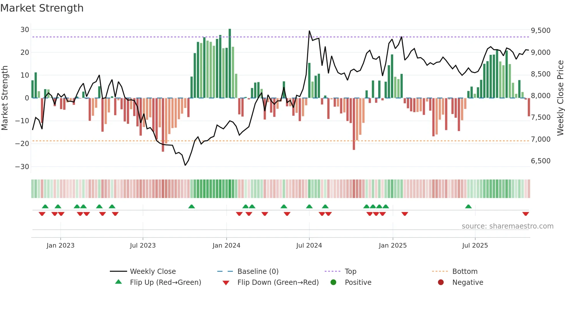 4628 weekly Market Strength chart