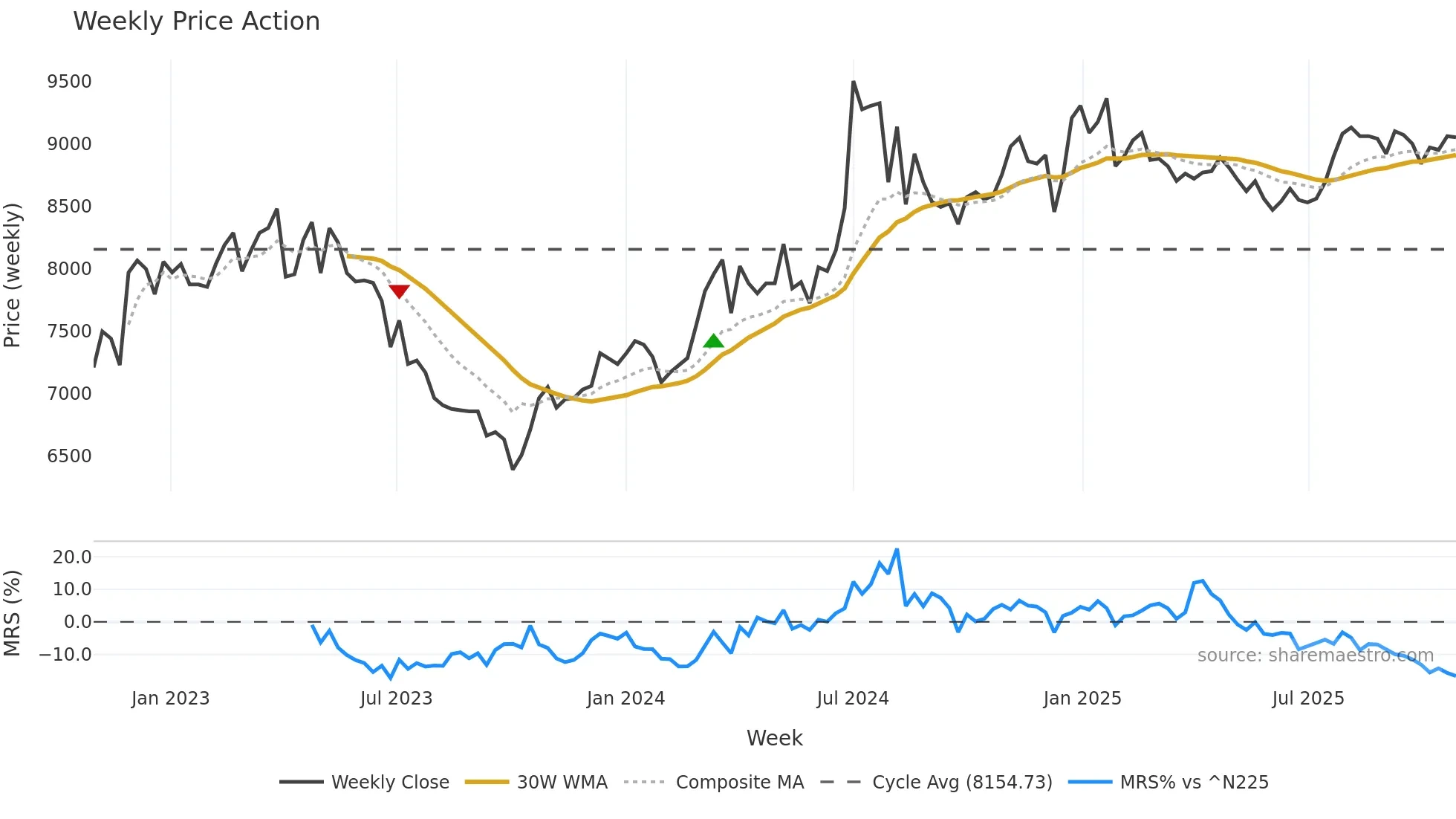 4628 weekly Price Action chart, closing 2025-10-27