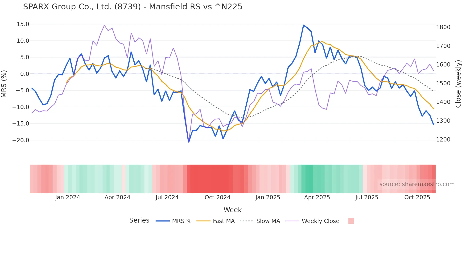 8739 Mansfield Relative Strength chart