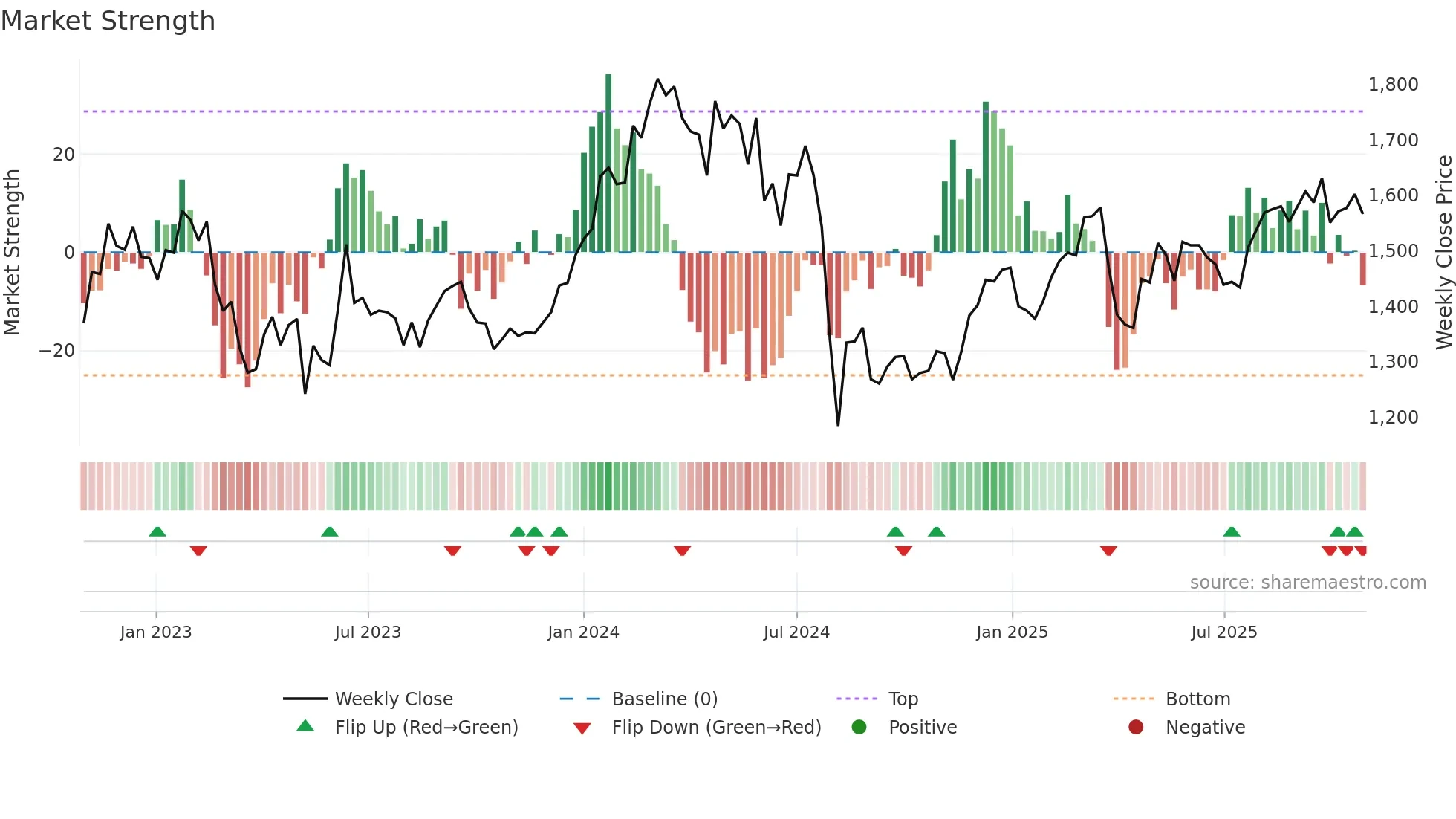 8739 weekly Market Strength chart