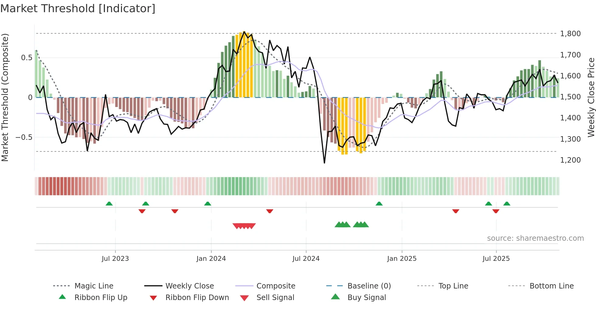 8739 weekly Market Threshold chart