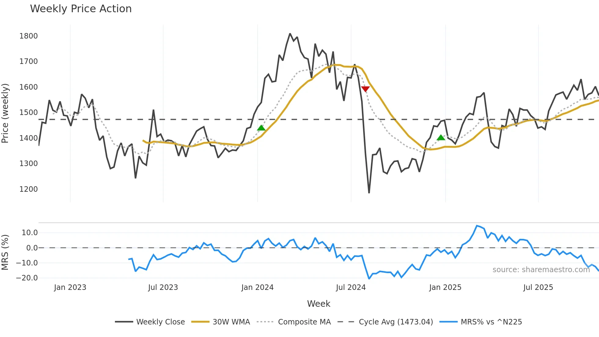 8739 weekly Price Action chart, closing 2025-10-27