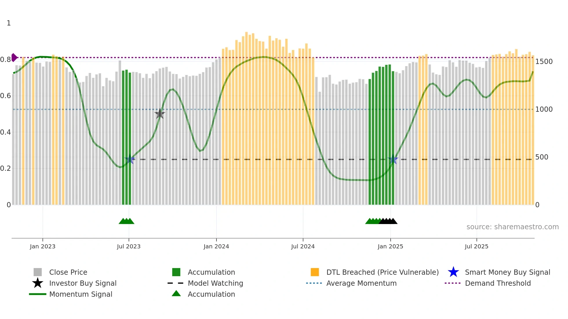 8739 weekly Smart Money chart