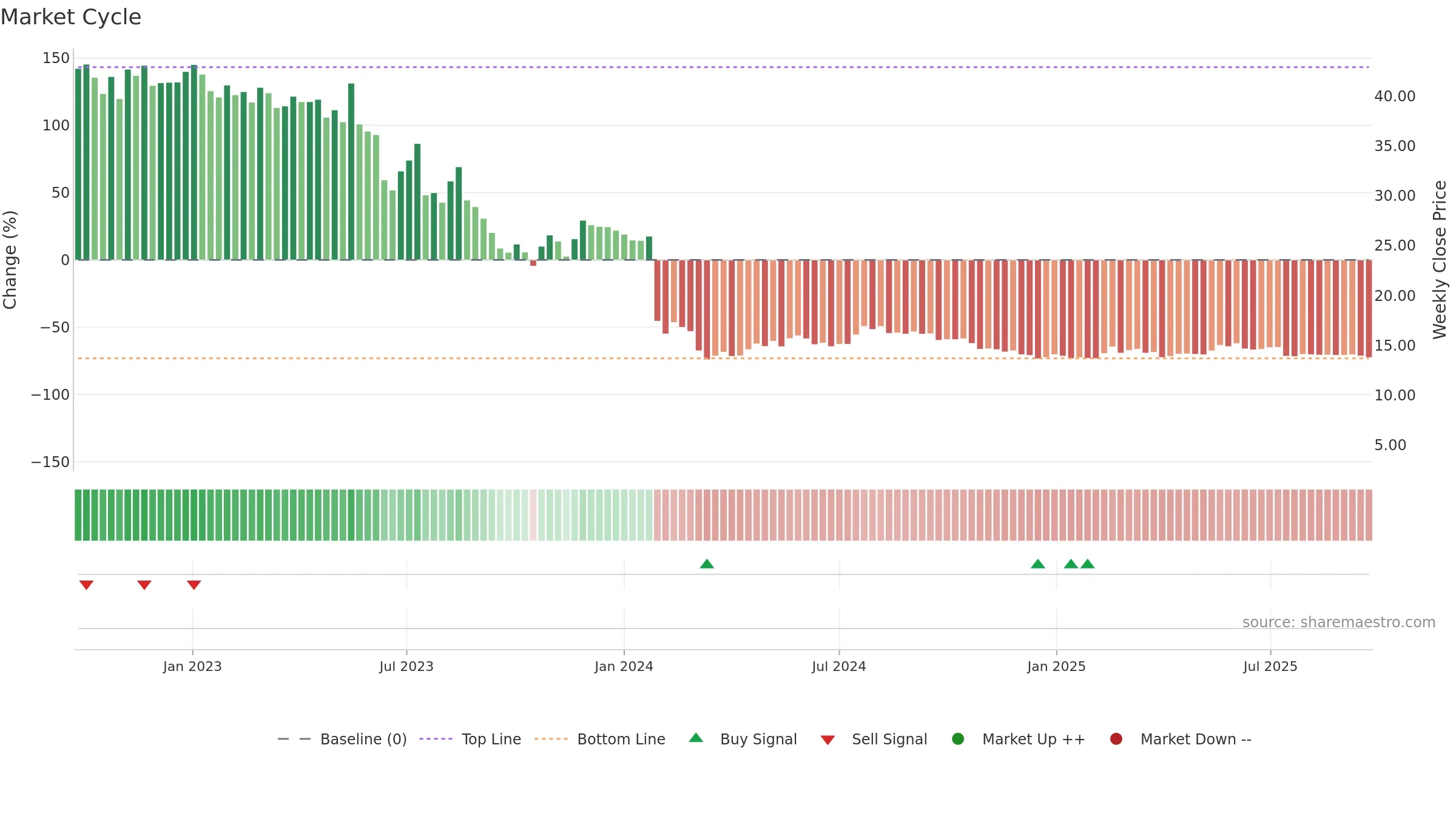 ACCON weekly Market Cycle chart, closing 2025-09-22.