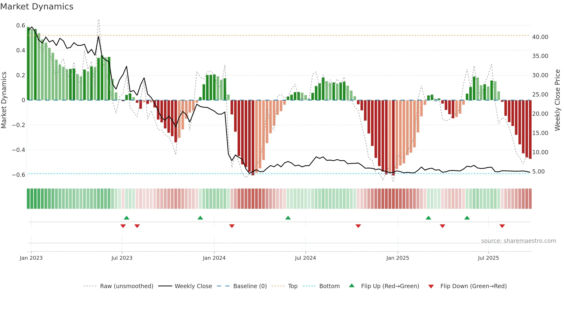 ACCON weekly Market Dynamics chart, closing 2025-09-22.