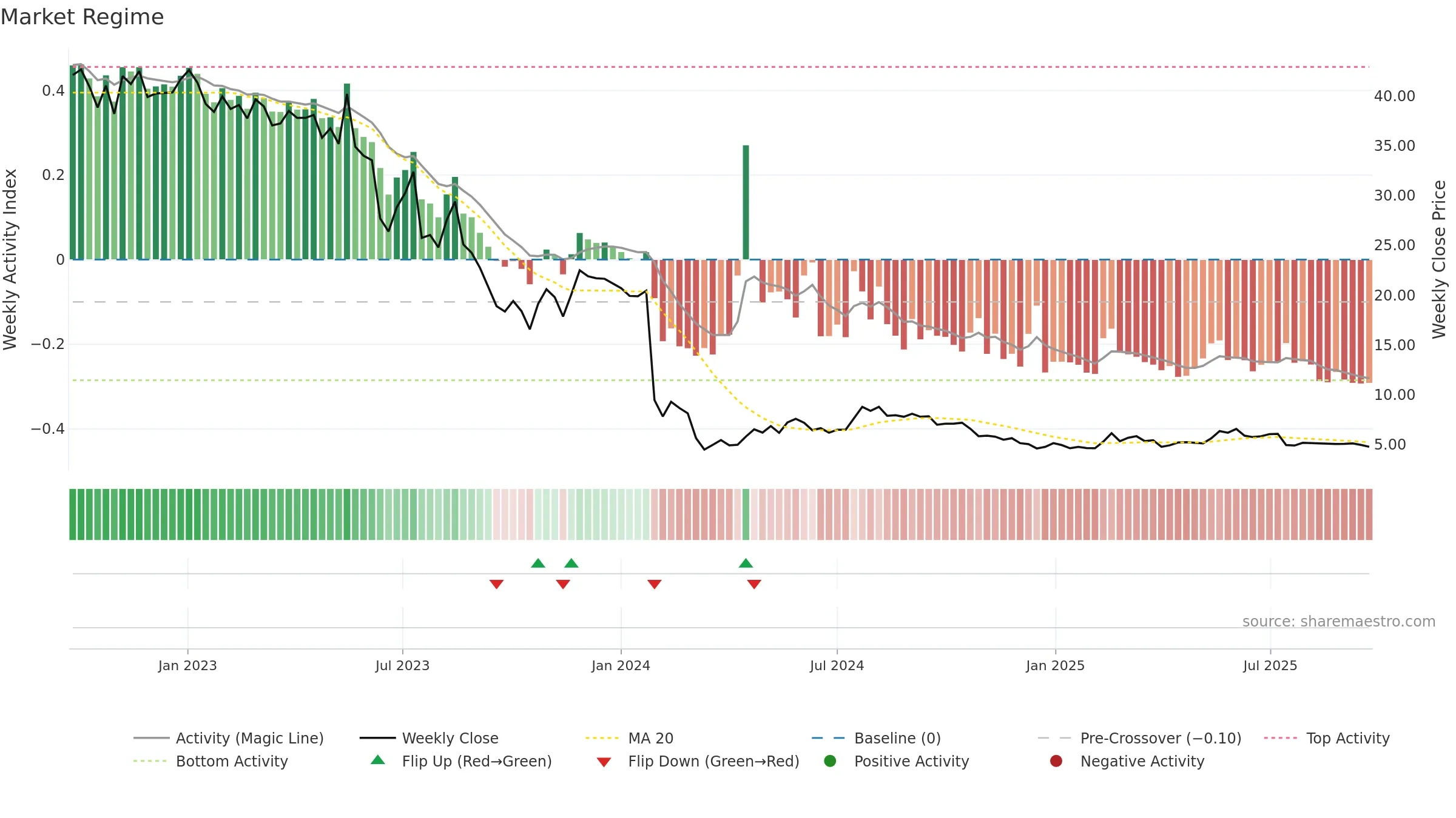 ACCON weekly Market Snapshot chart, closing 2025-09-22.