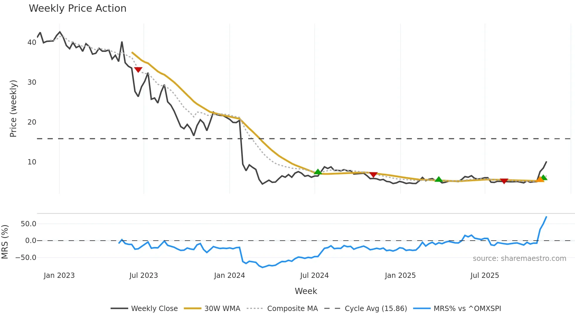 ACCON weekly Price Action chart, closing 2025-11-10
