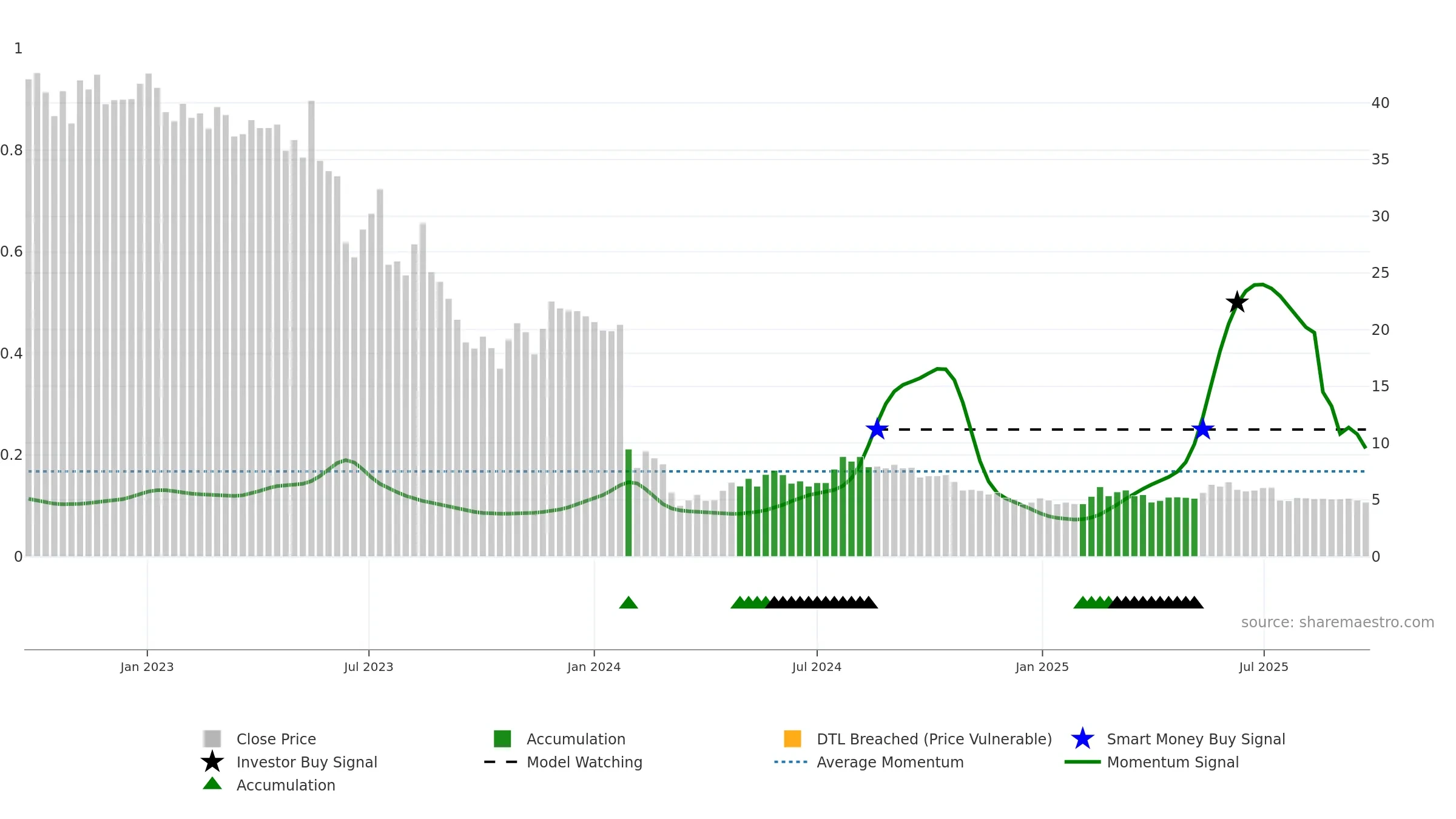 ACCON weekly Smart Money chart, closing 2025-09-22.