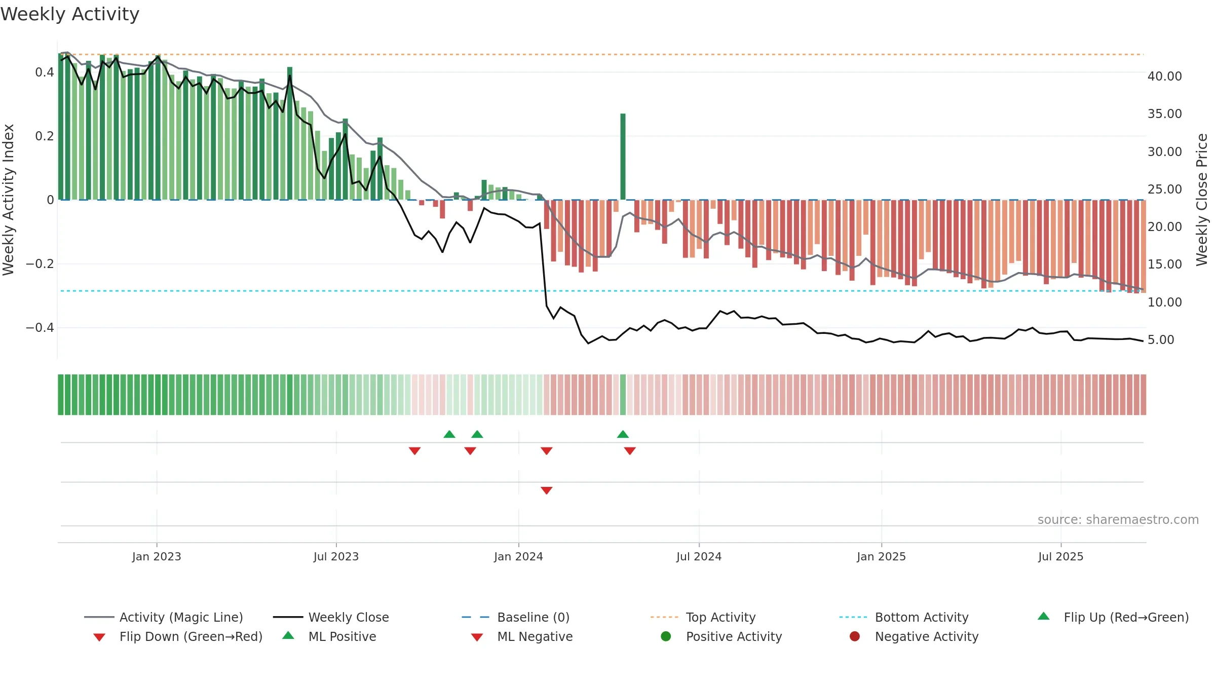 ACCON weekly Activity chart, closing 2025-09-22.