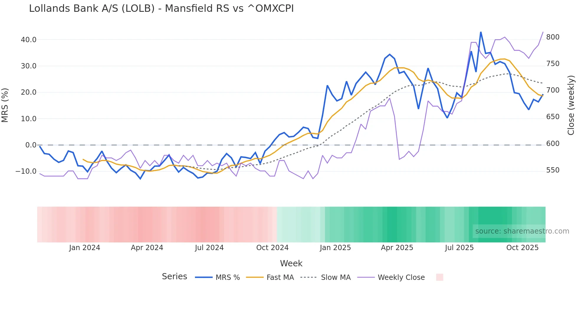 LOLB Mansfield Relative Strength chart