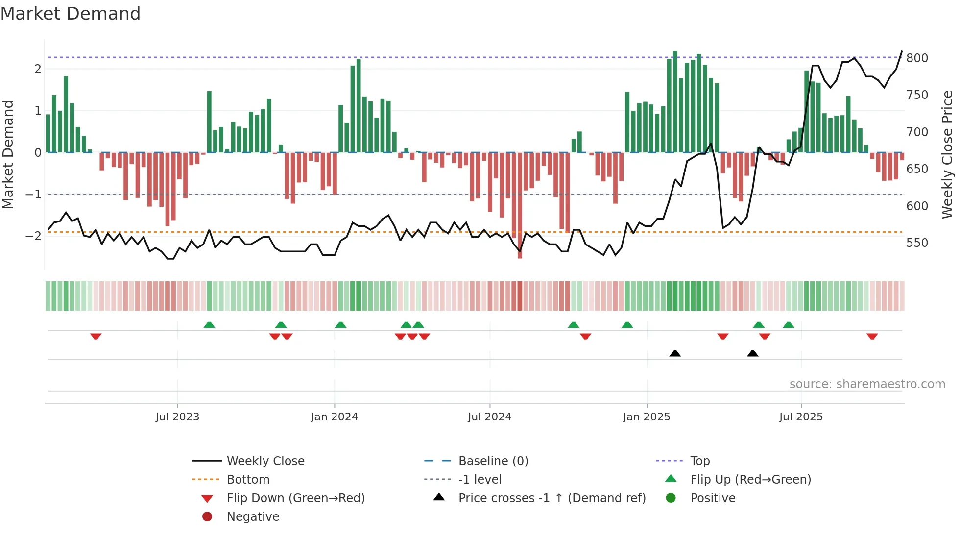 LOLB weekly Market Demand chart