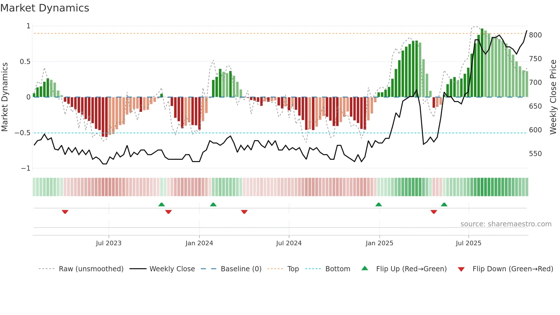 LOLB weekly Market Dynamics chart