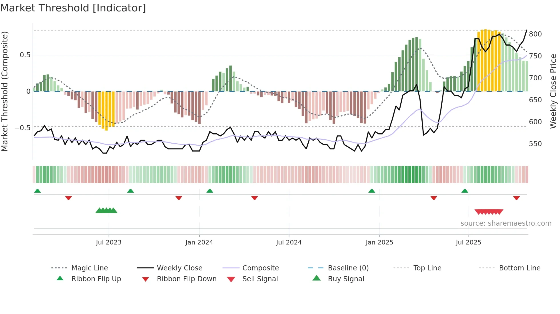 LOLB weekly Market Threshold chart