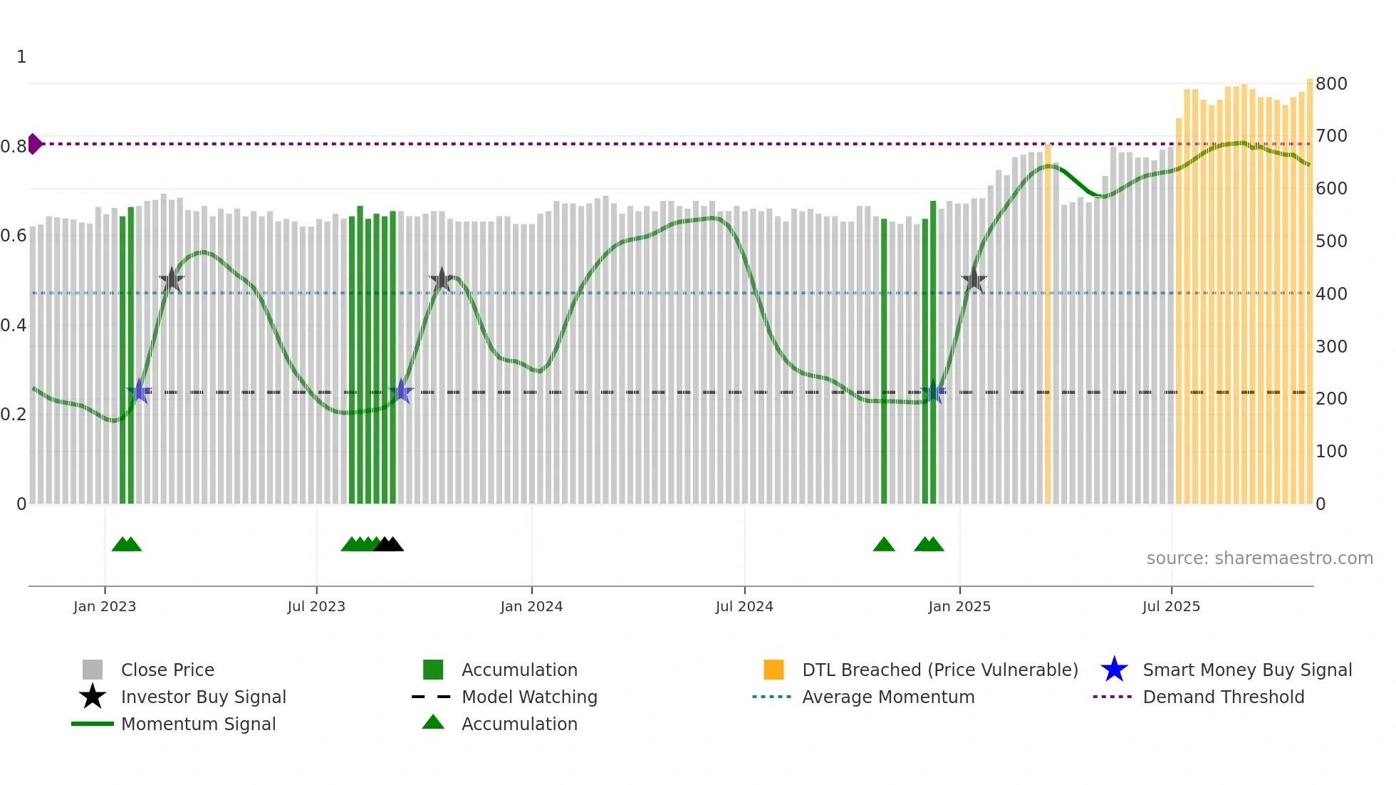 LOLB weekly Smart Money chart