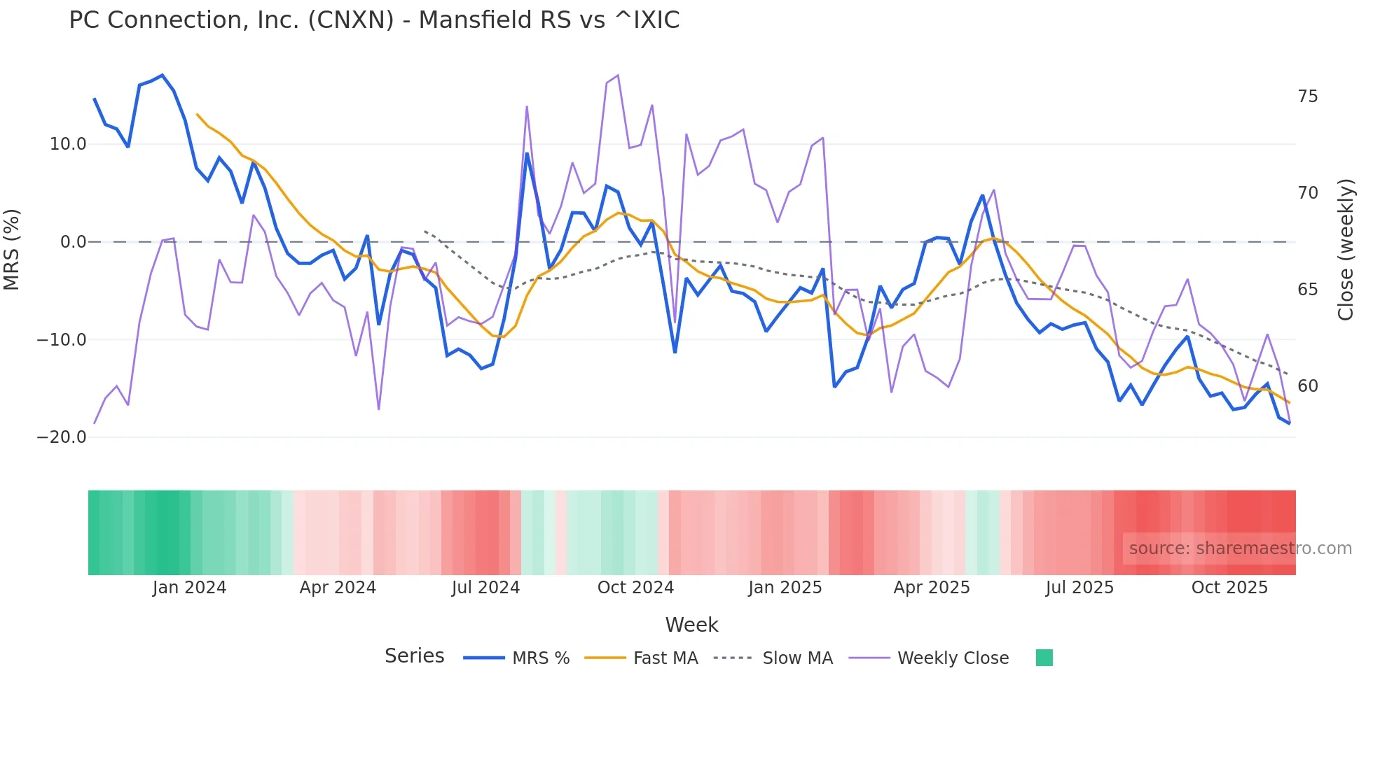 CNXN Mansfield Relative Strength chart