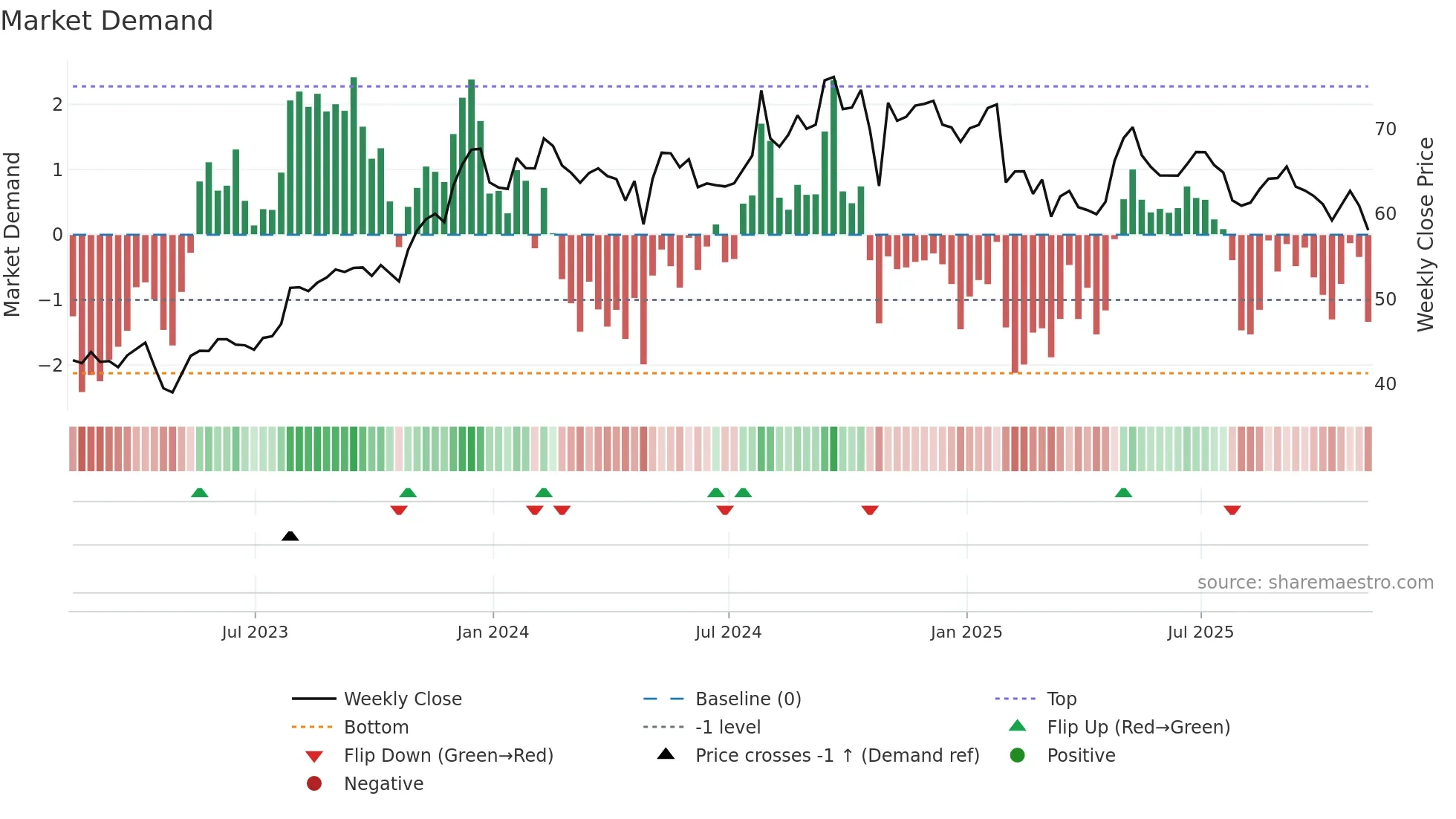 CNXN weekly Market Demand chart