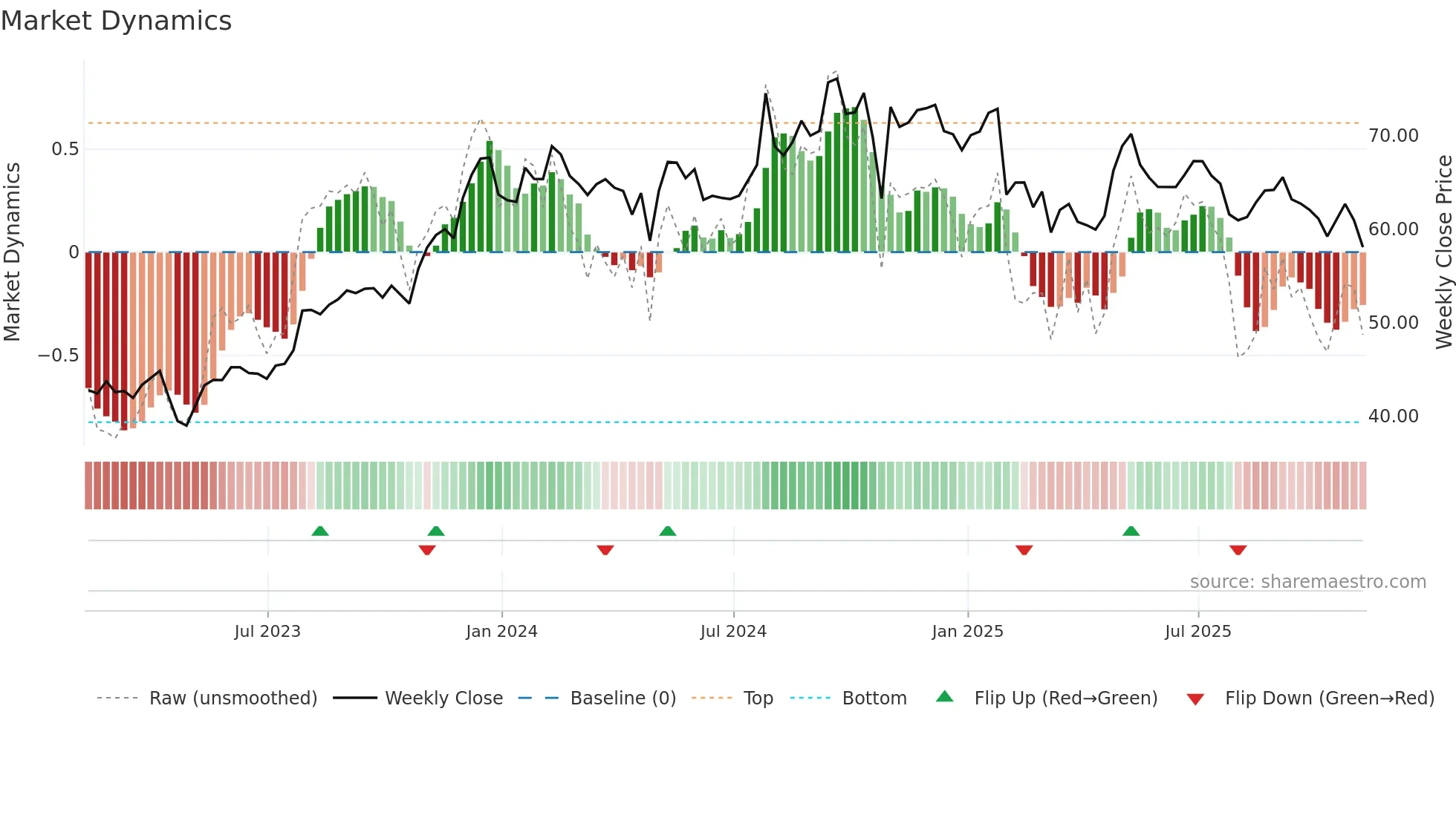 CNXN weekly Market Dynamics chart