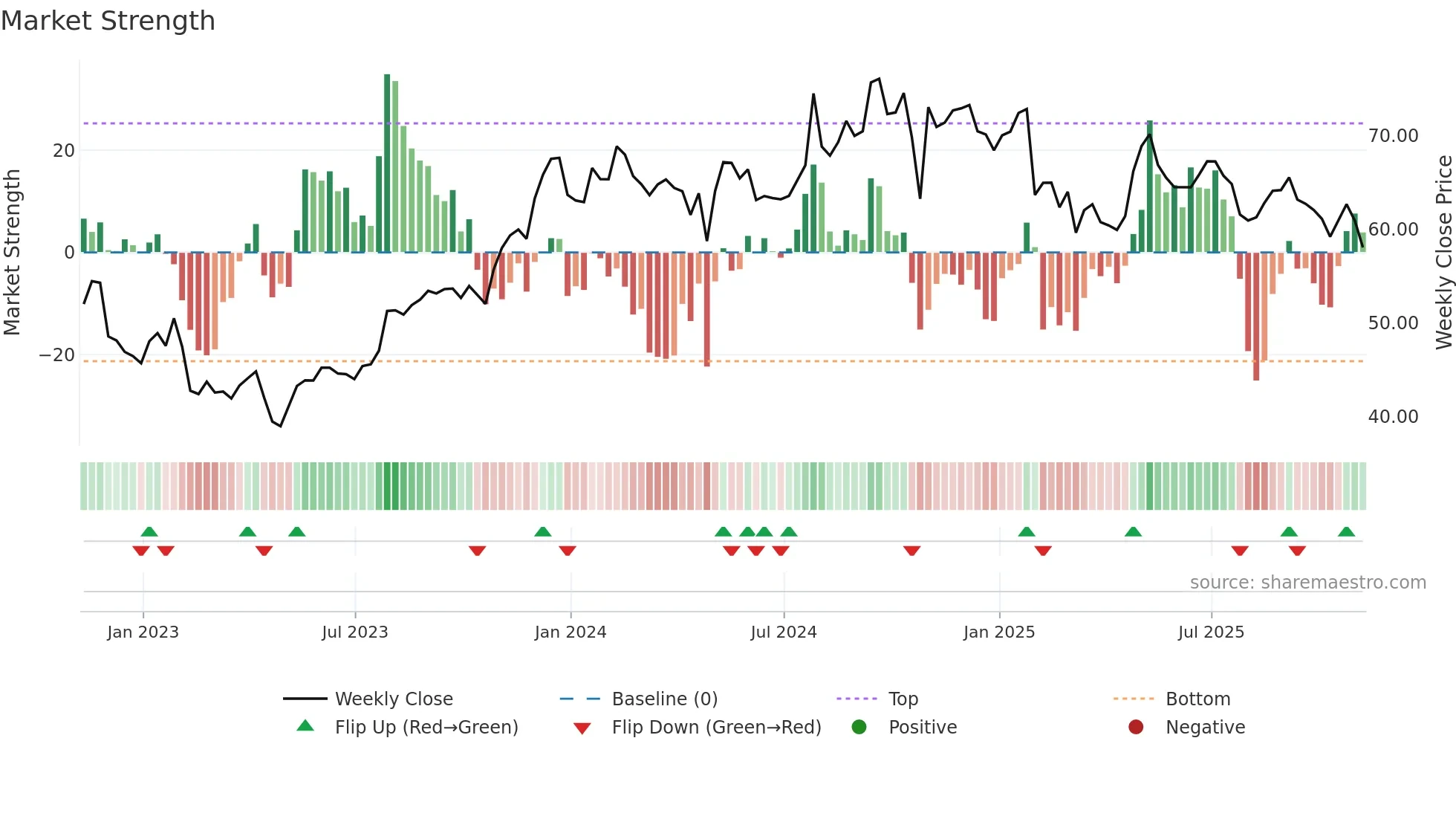 CNXN weekly Market Strength chart