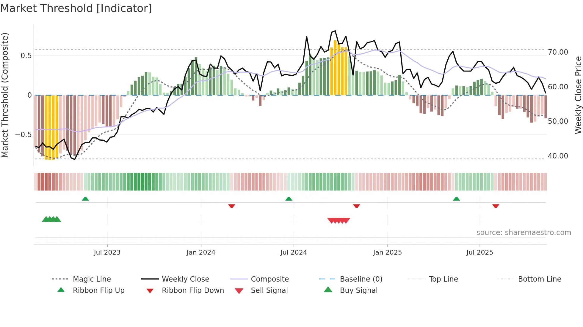 CNXN weekly Market Threshold chart