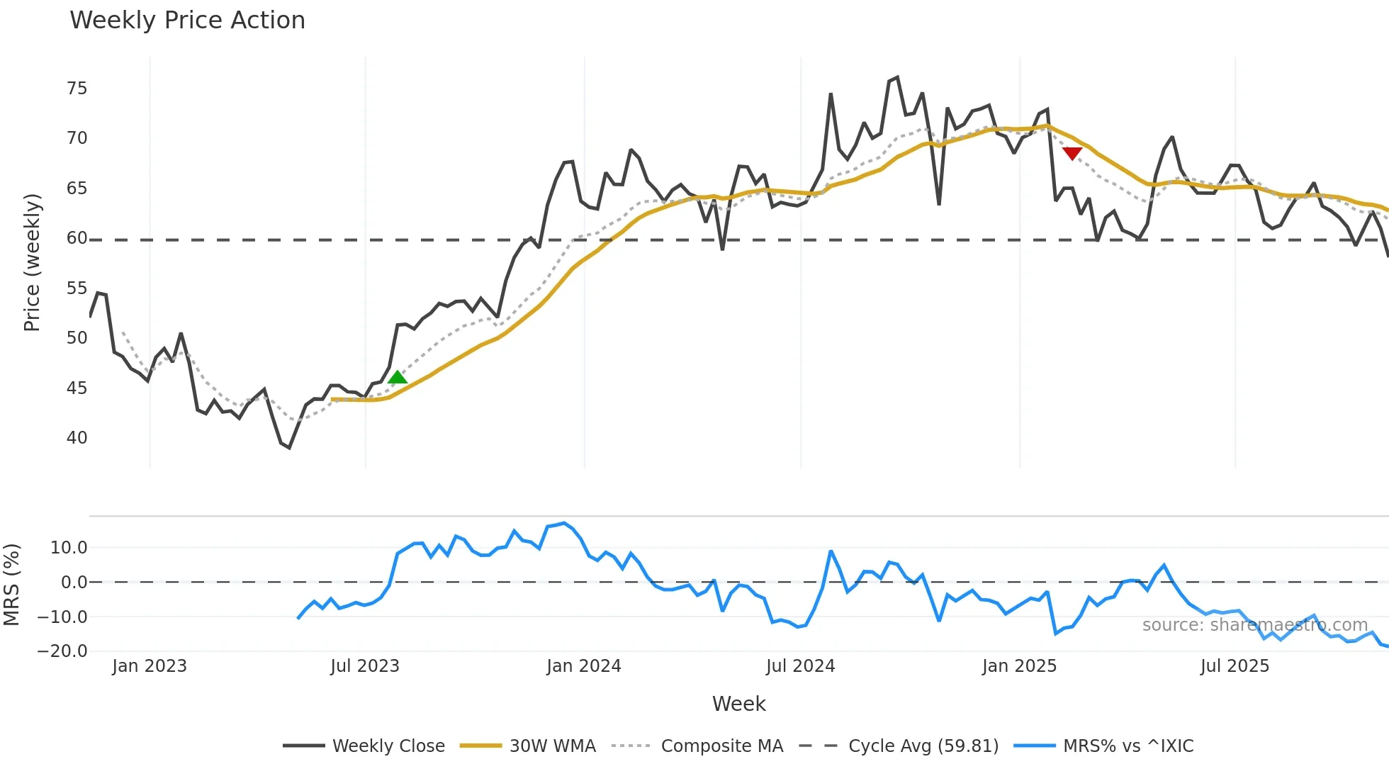 CNXN weekly Price Action chart, closing 2025-10-31