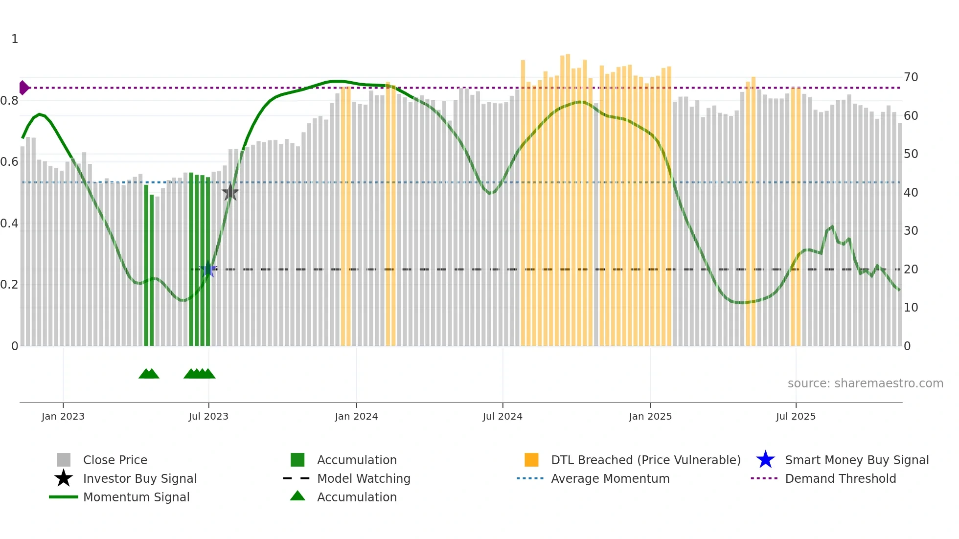 CNXN weekly Smart Money chart