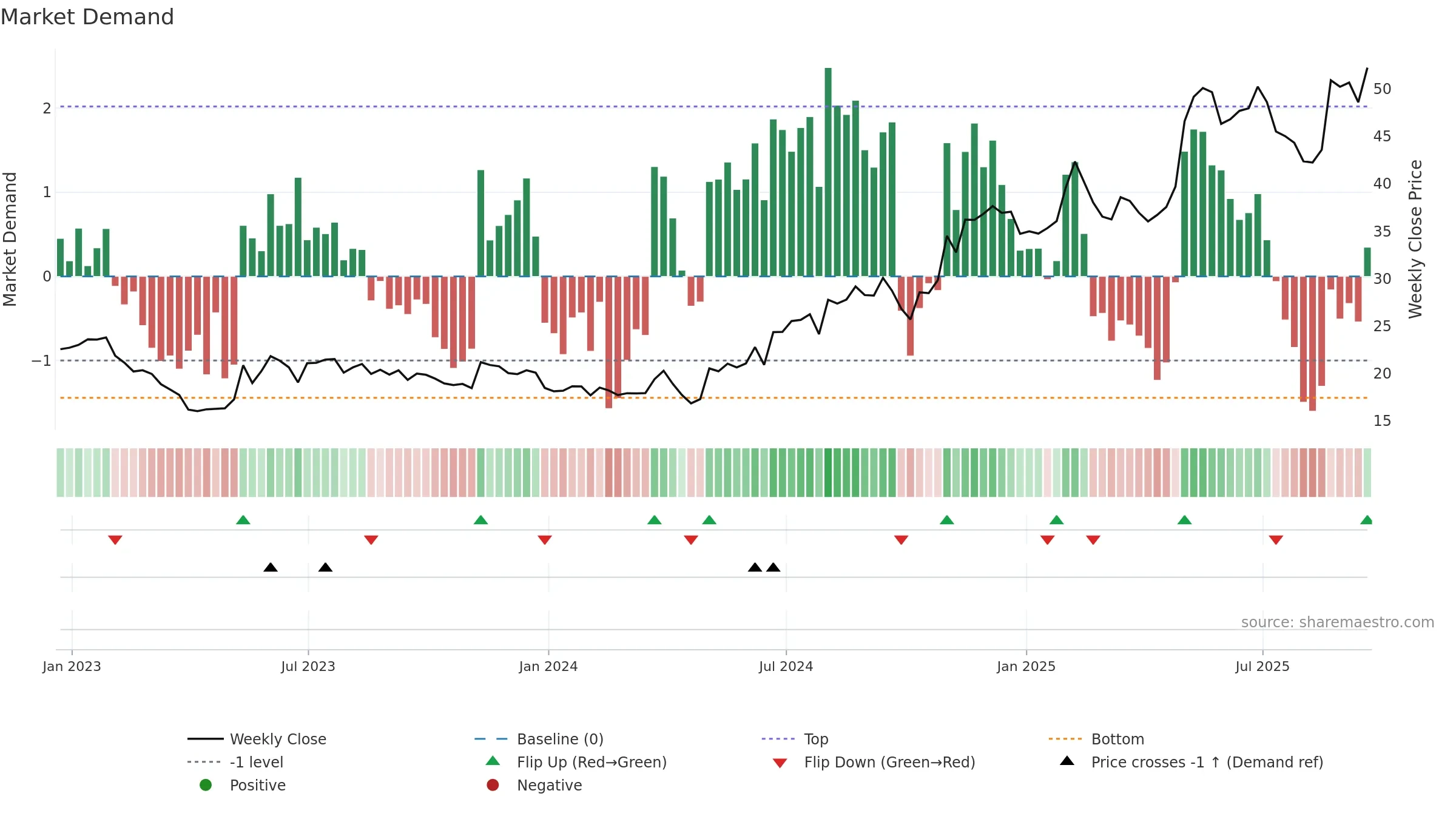 RDVT weekly Market Demand chart, closing 2025-09-19.