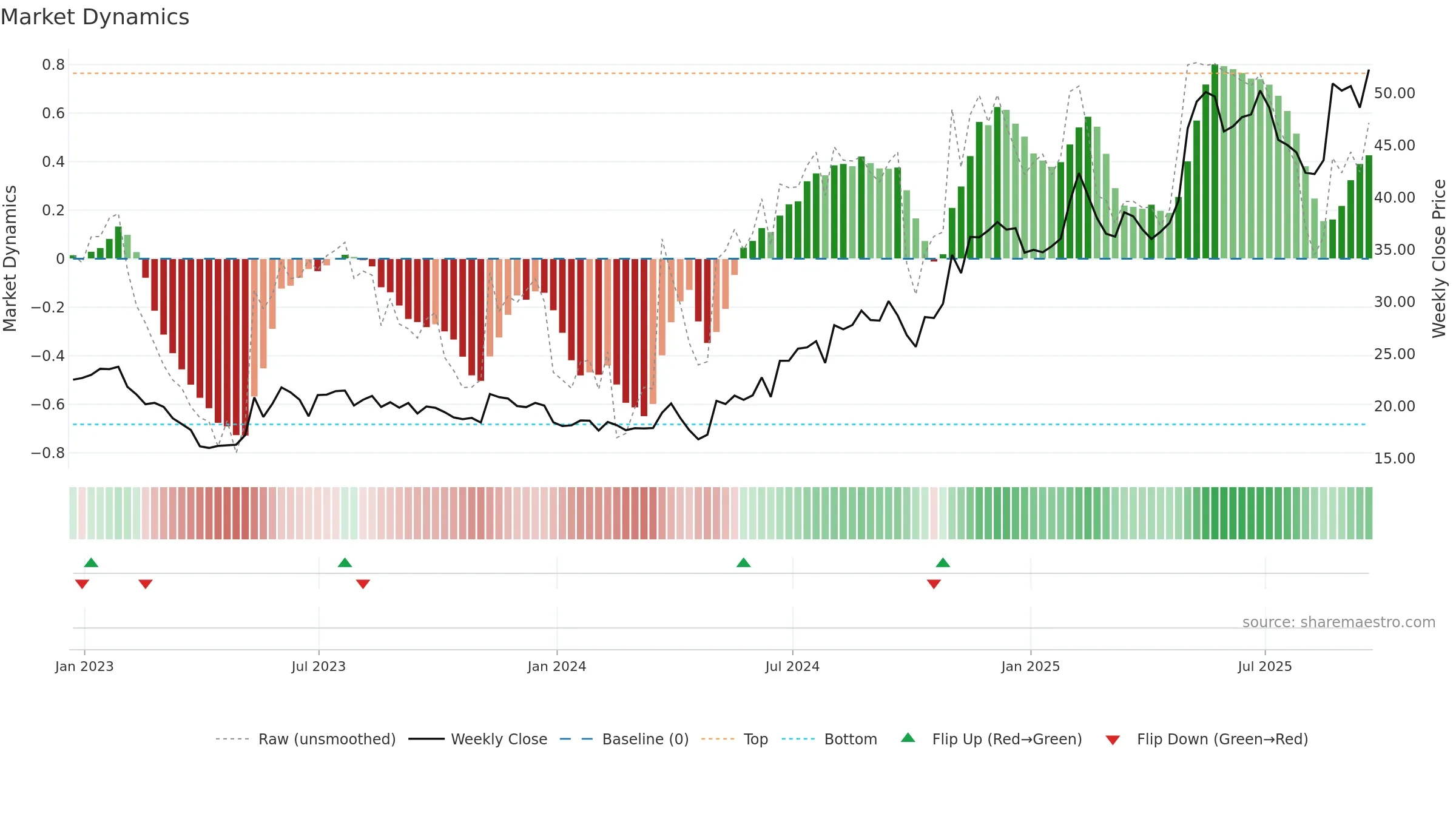 RDVT weekly Market Dynamics chart, closing 2025-09-19.