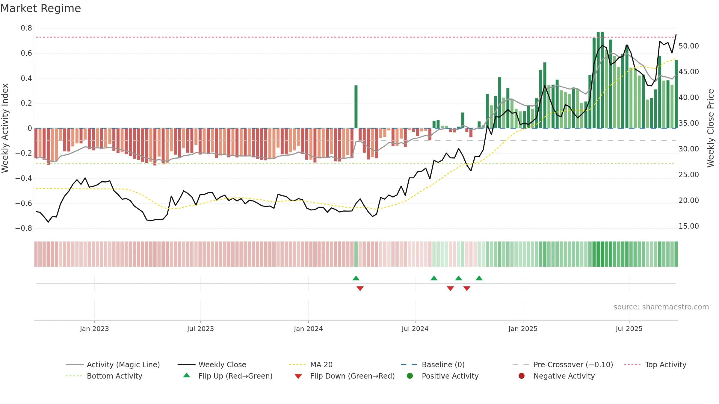 RDVT weekly Market Snapshot chart, closing 2025-09-19.