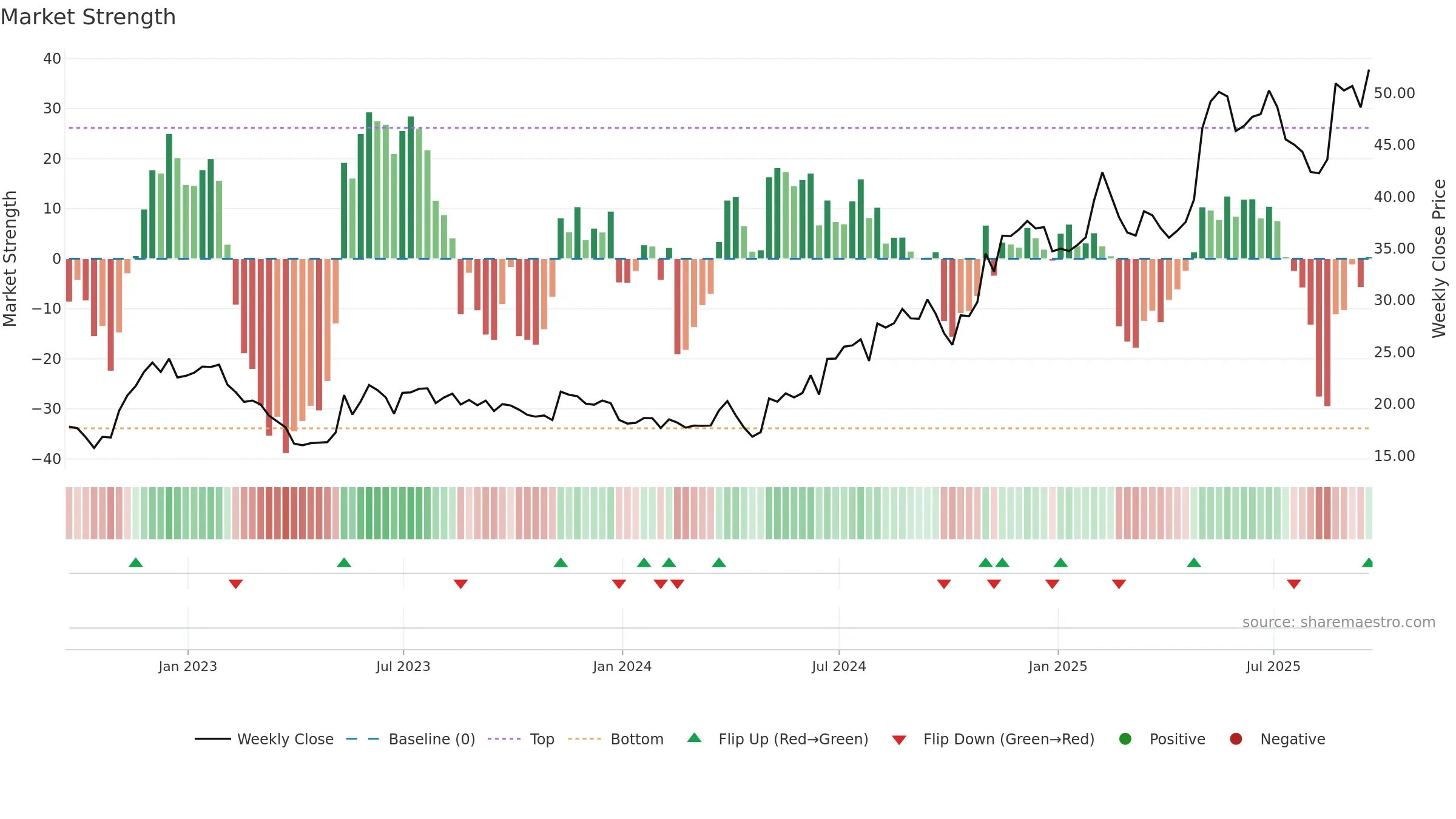 RDVT weekly Market Strength chart, closing 2025-09-19.