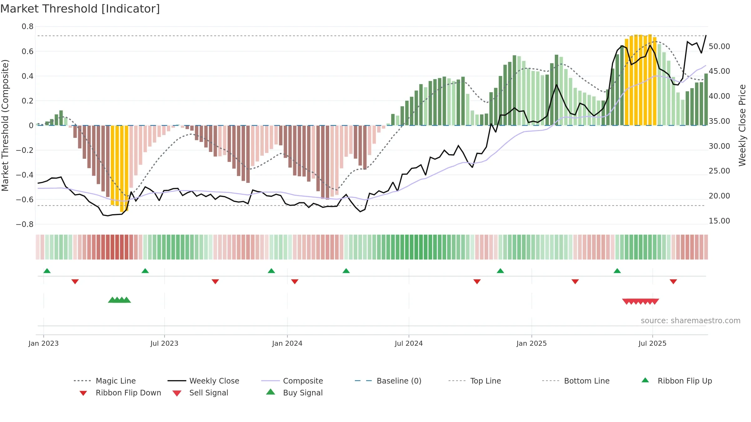 RDVT weekly Market Threshold chart, closing 2025-09-19.