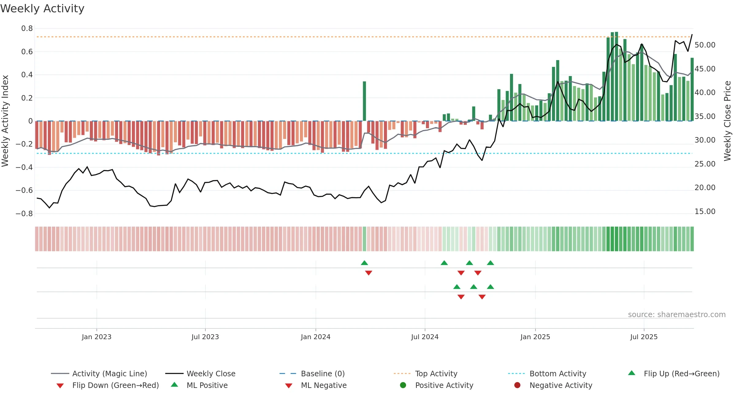 RDVT weekly Activity chart, closing 2025-09-19.