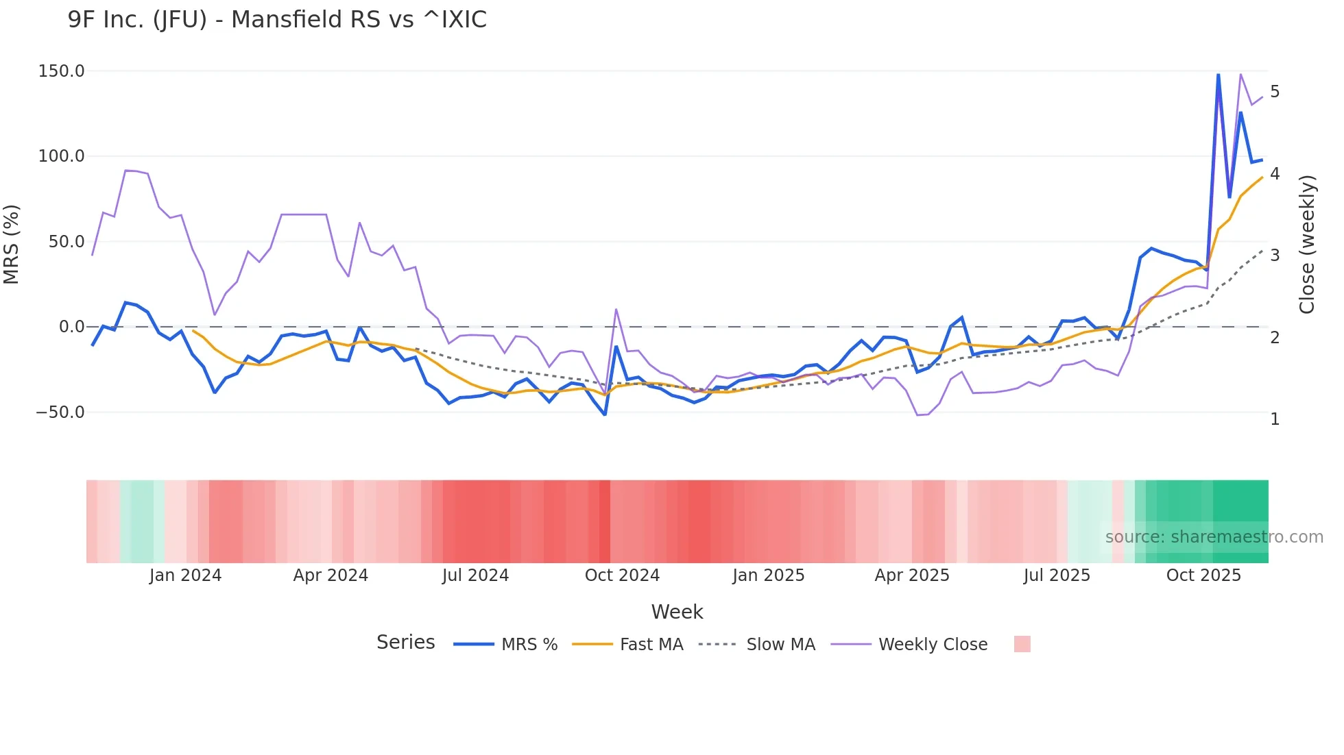 JFU Mansfield Relative Strength chart