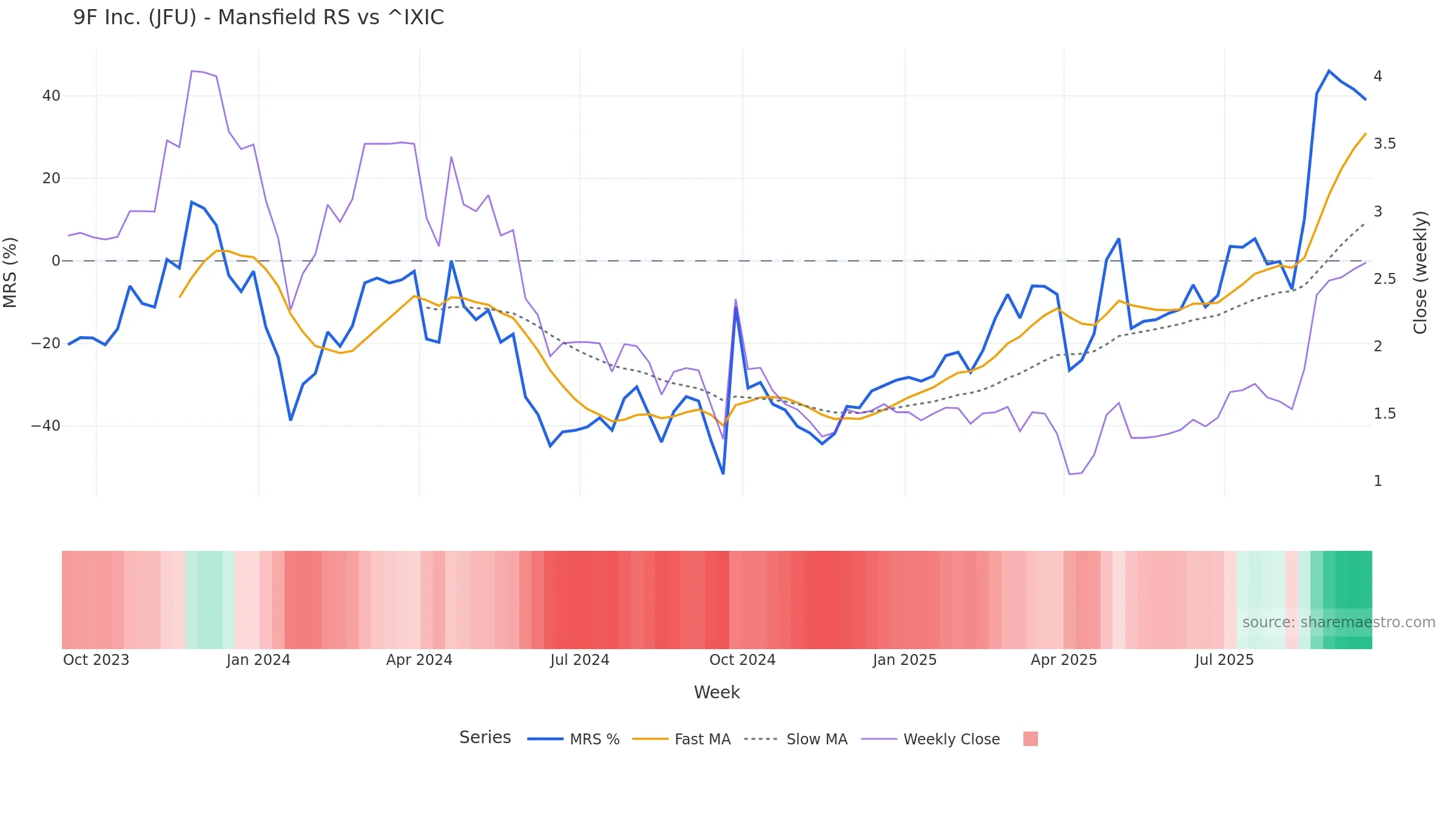 JFU Mansfield Relative Strength vs ^IXIC — weekly