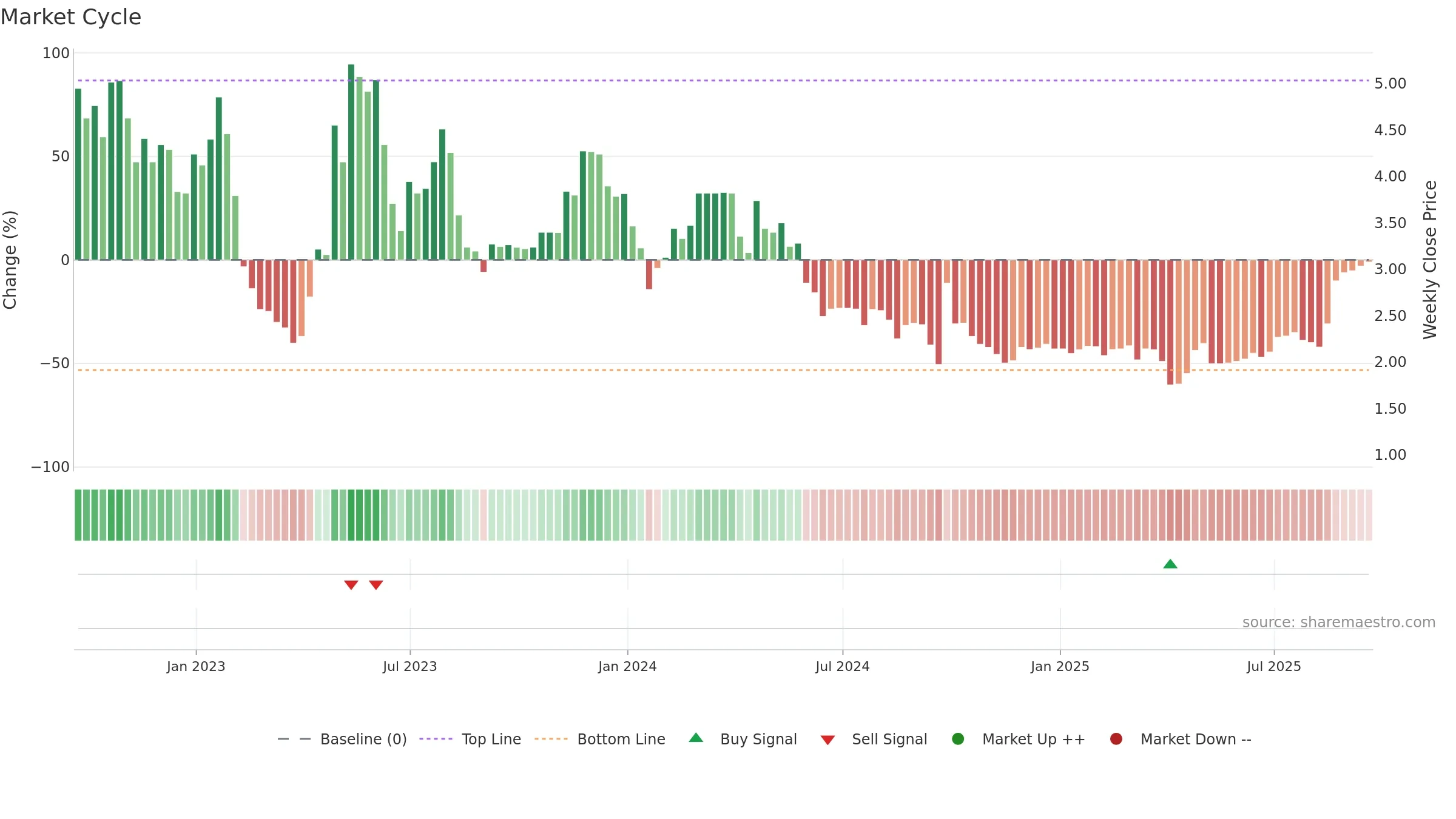 JFU weekly Market Cycle chart, closing 2025-09-19.