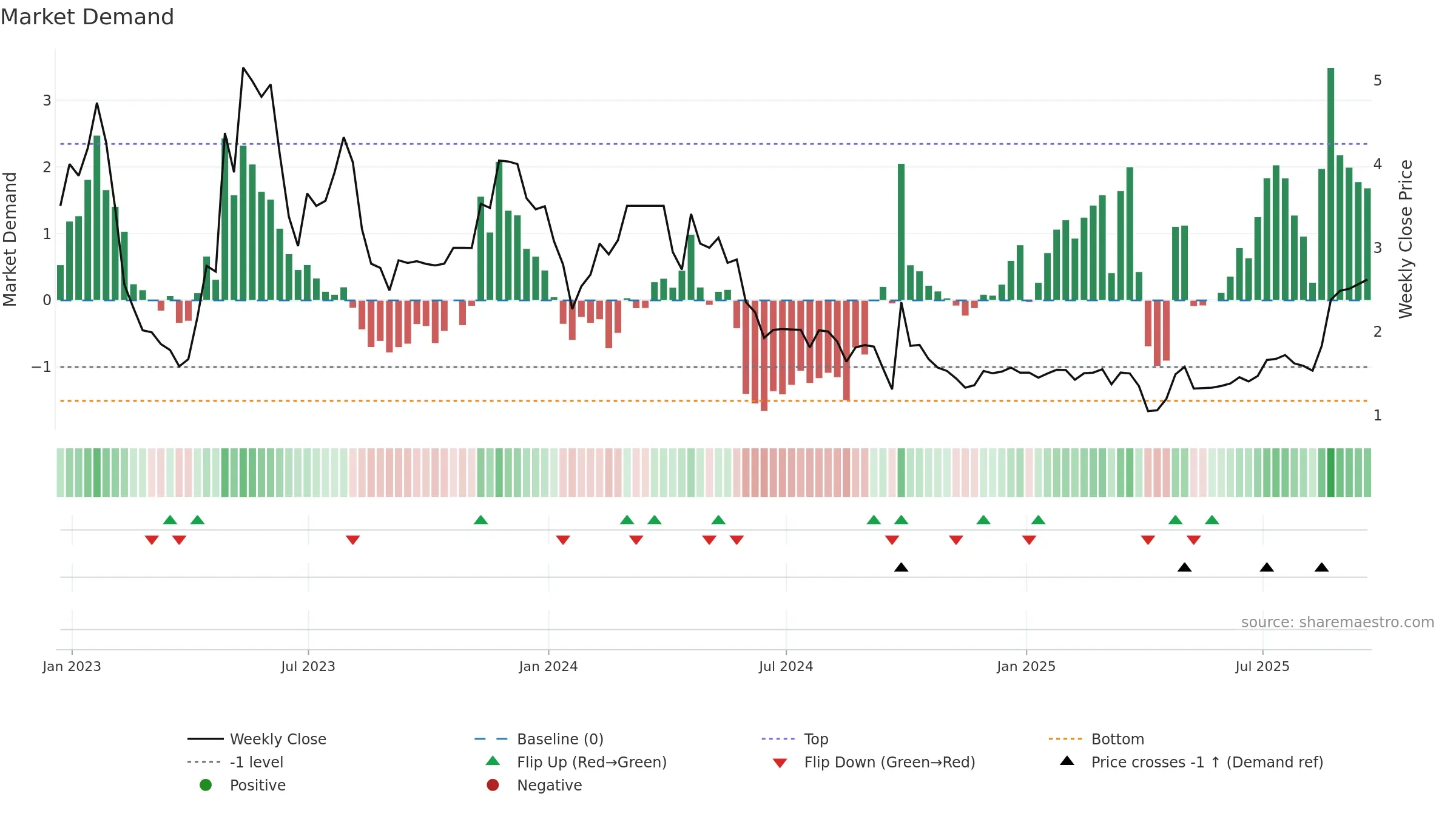JFU weekly Market Demand chart, closing 2025-09-19.