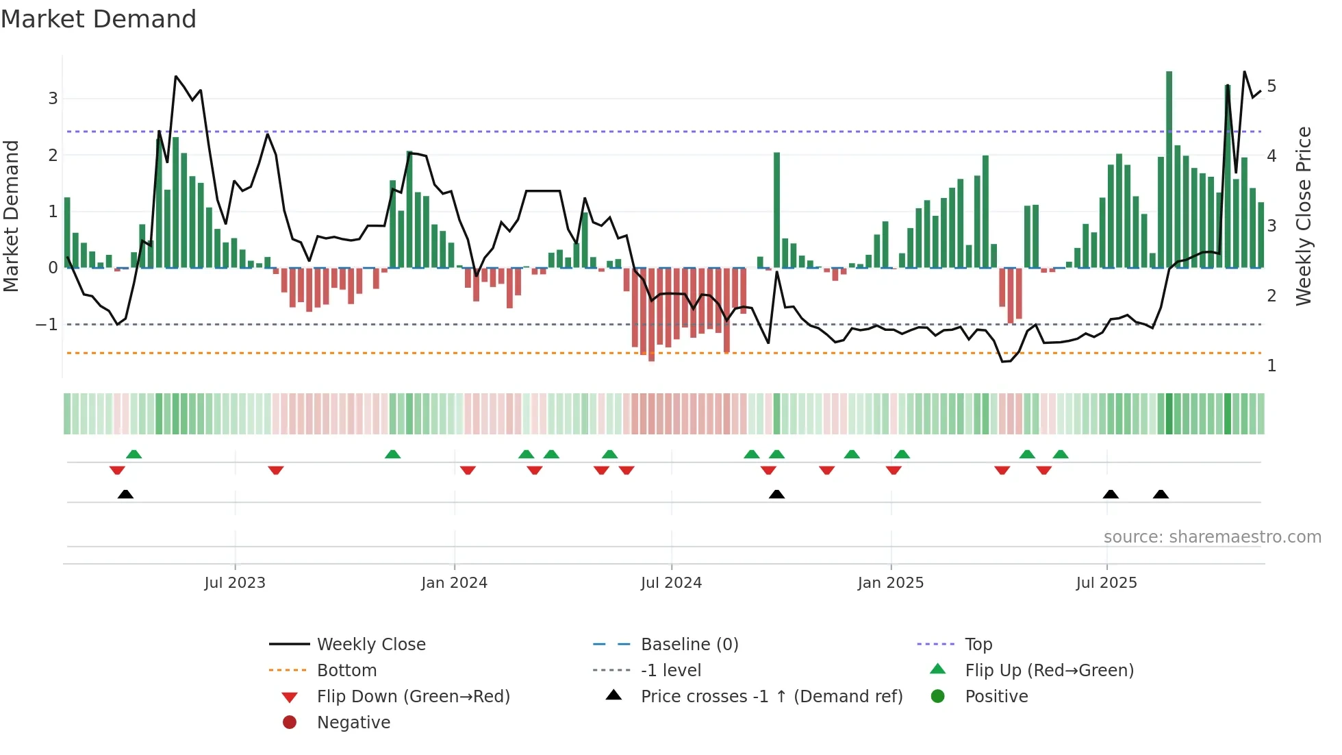 JFU weekly Market Demand chart