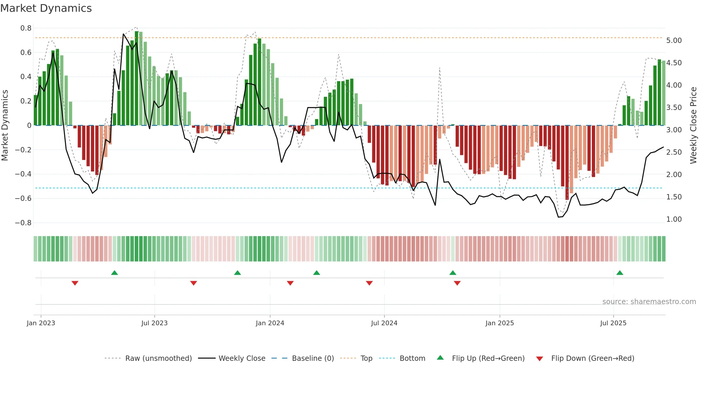 JFU weekly Market Dynamics chart, closing 2025-09-19.