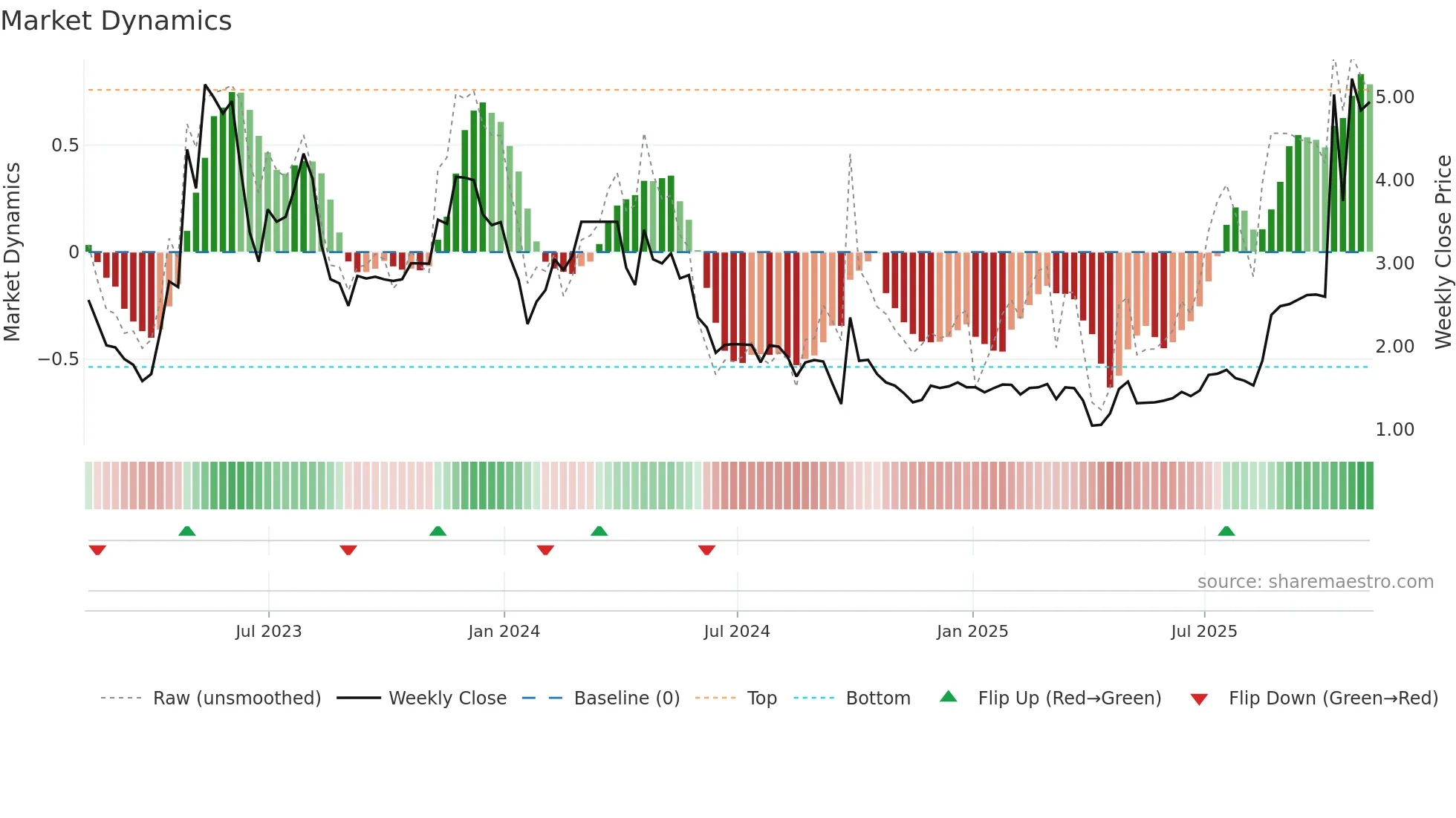 JFU weekly Market Dynamics chart