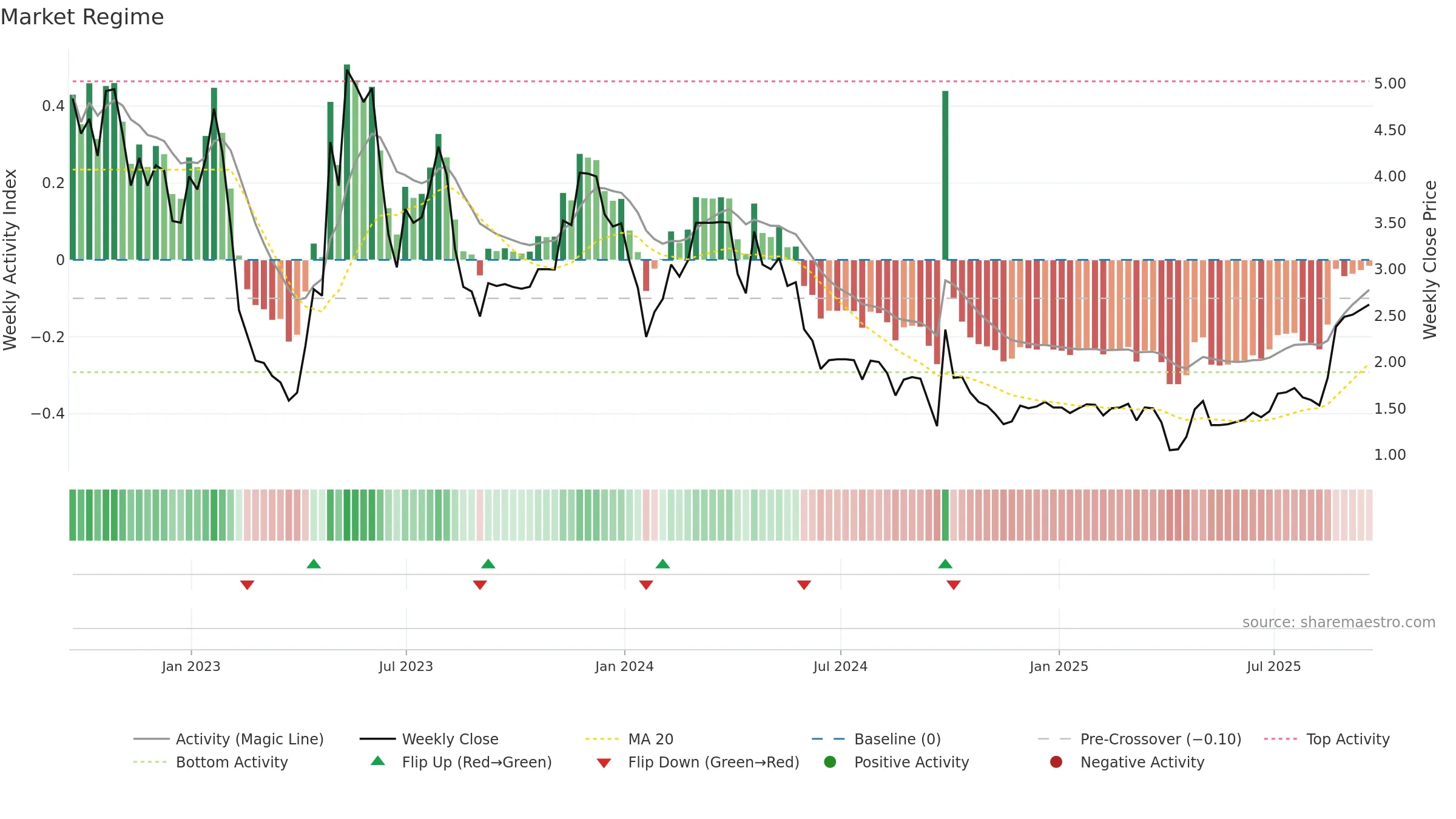 JFU weekly Market Snapshot chart, closing 2025-09-19.