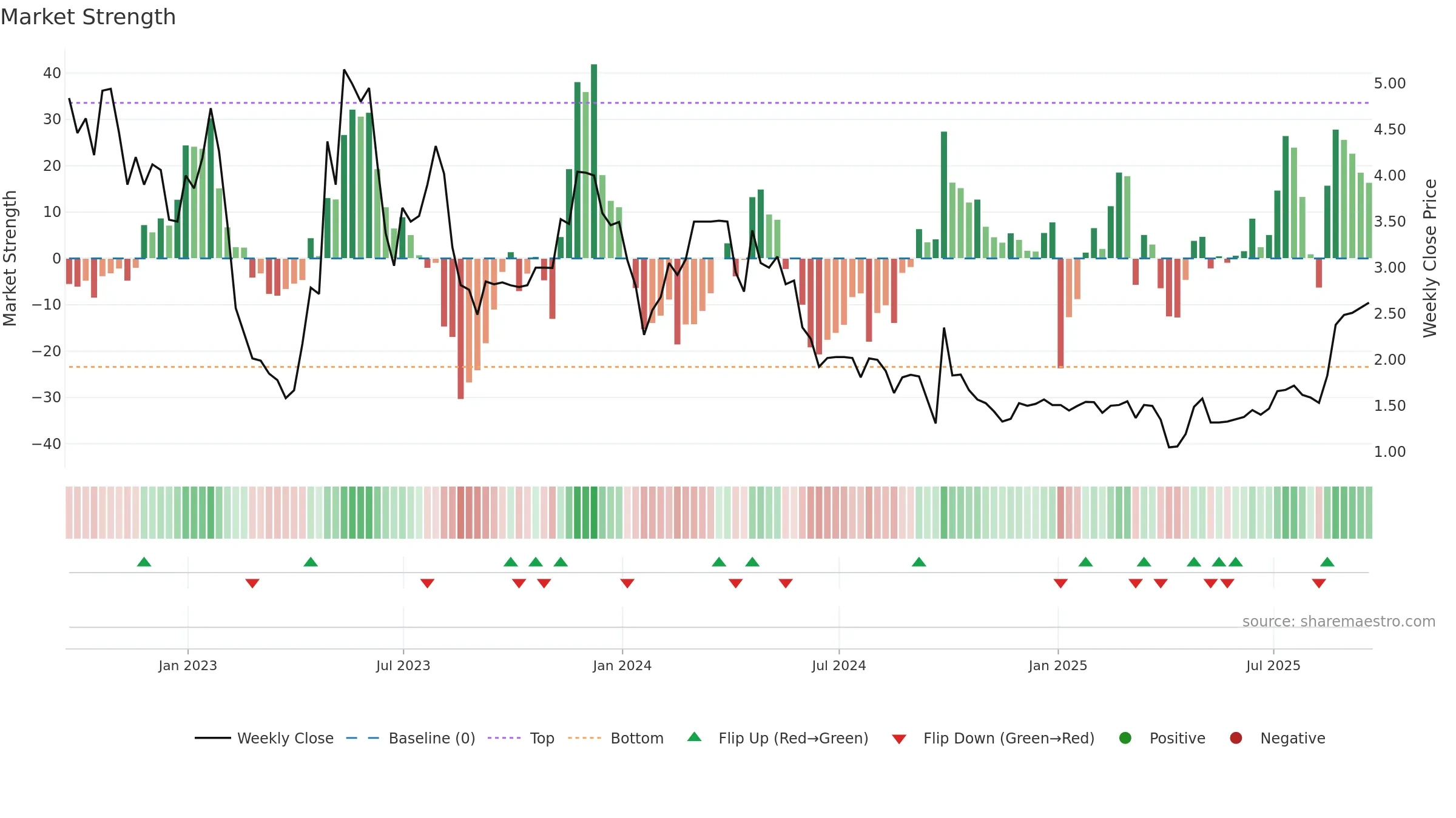 JFU weekly Market Strength chart, closing 2025-09-19.