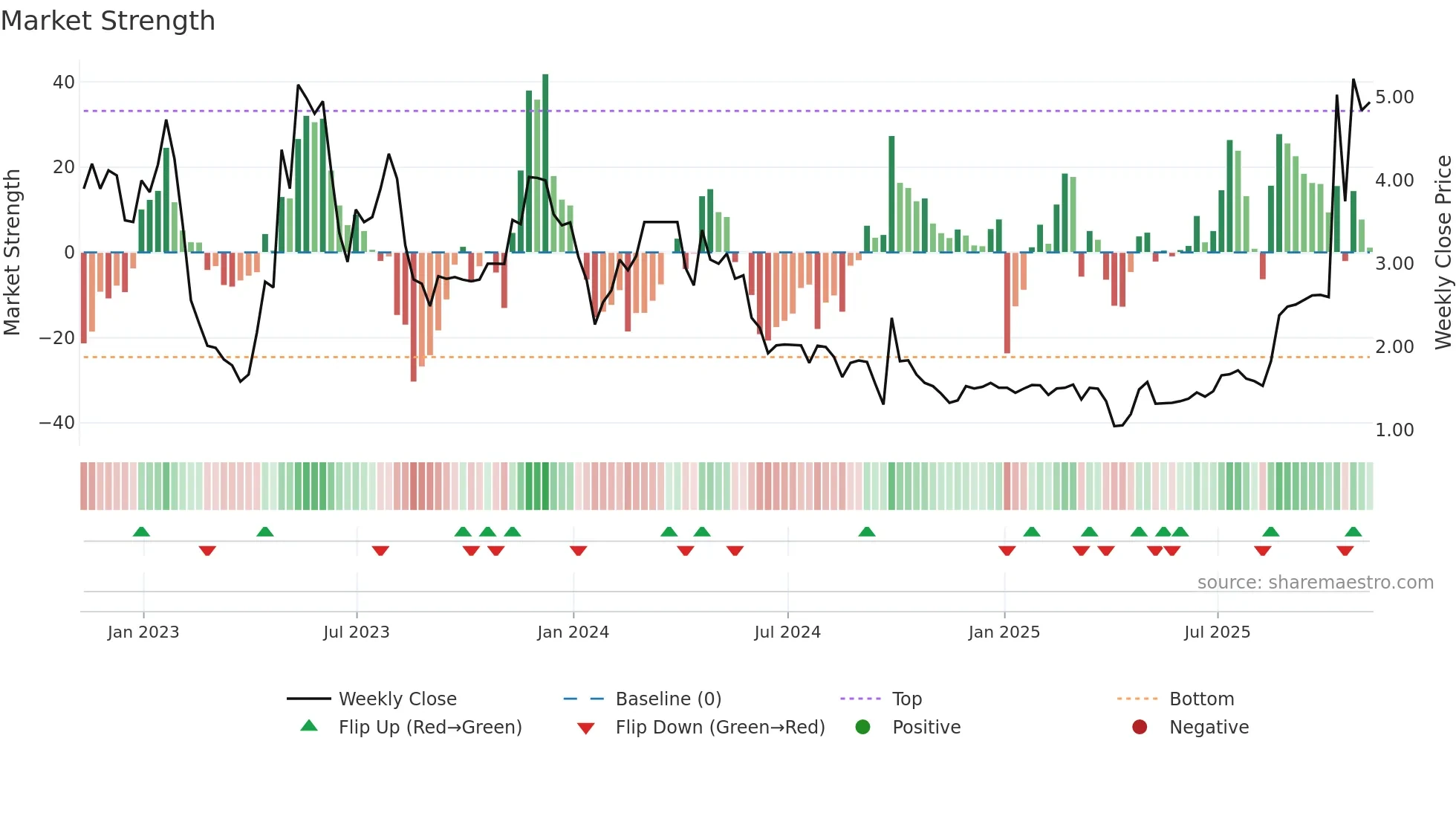 JFU weekly Market Strength chart