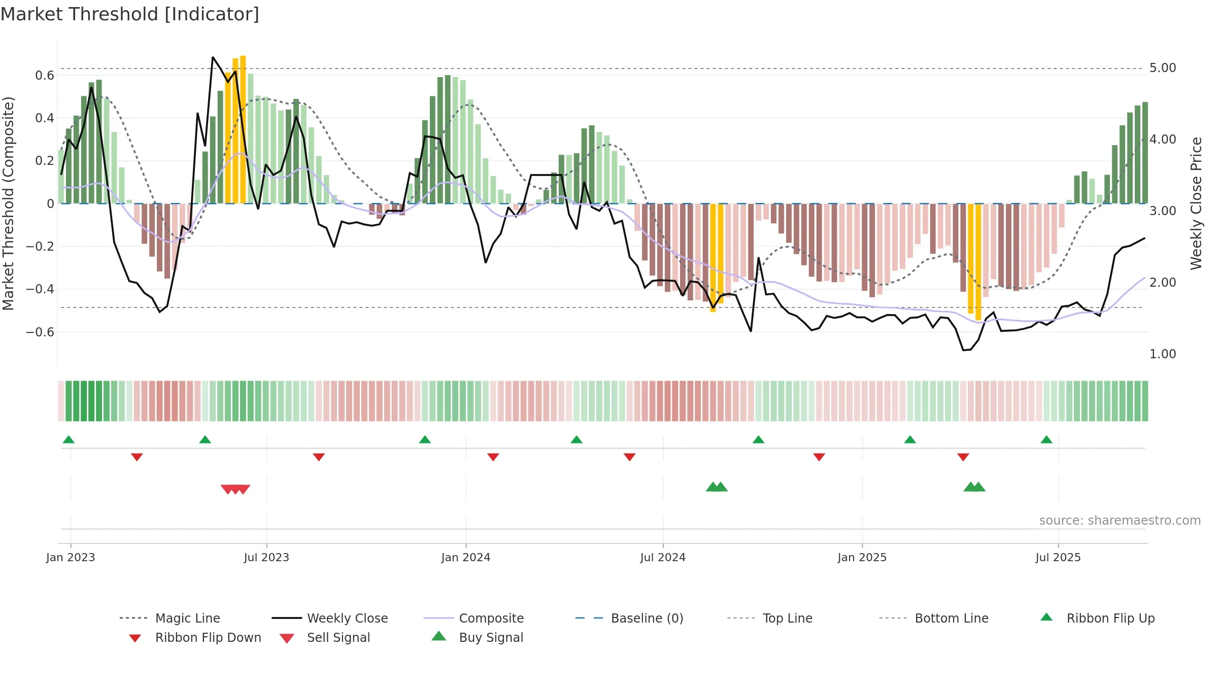 JFU weekly Market Threshold chart, closing 2025-09-19.