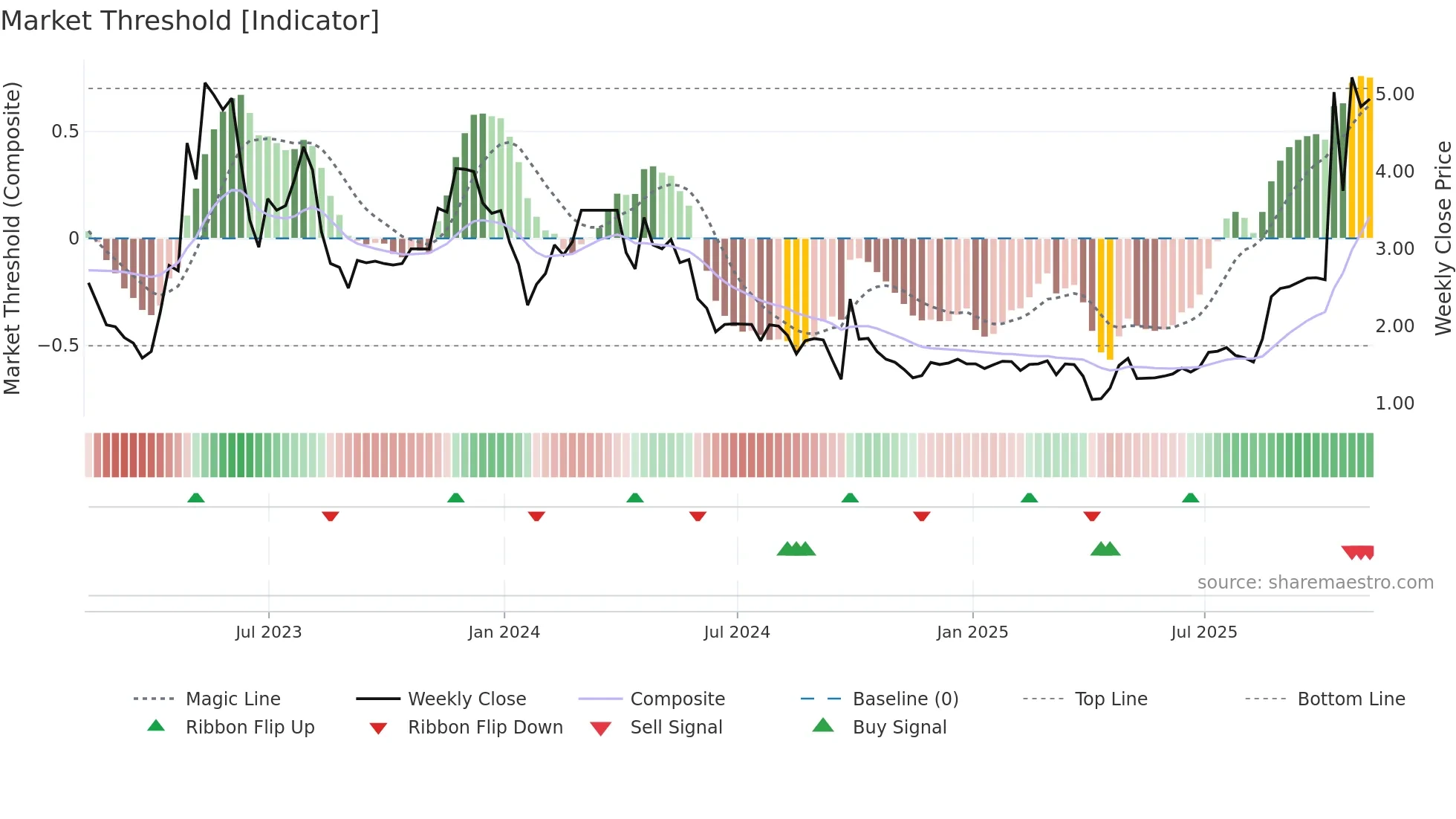 JFU weekly Market Threshold chart