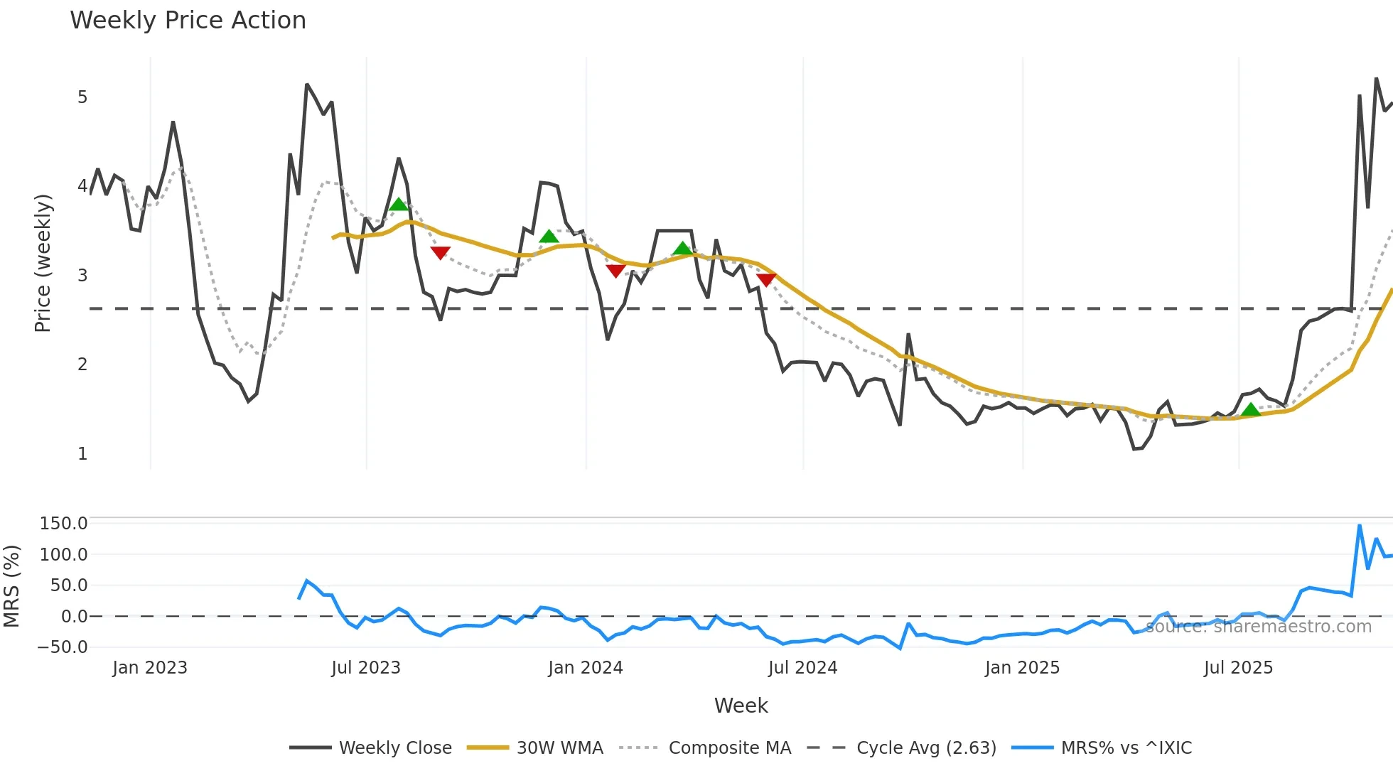 JFU weekly Price Action chart, closing 2025-11-07