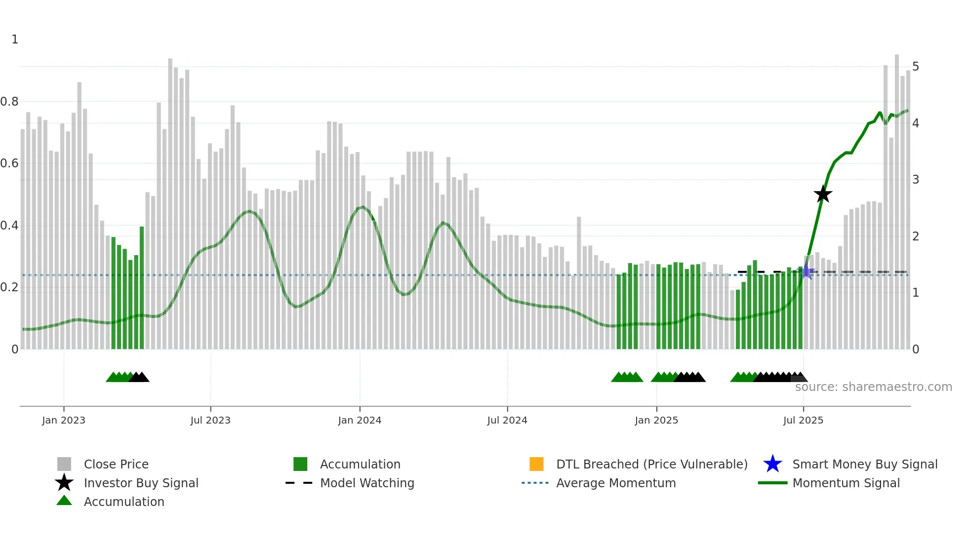 JFU weekly Smart Money chart