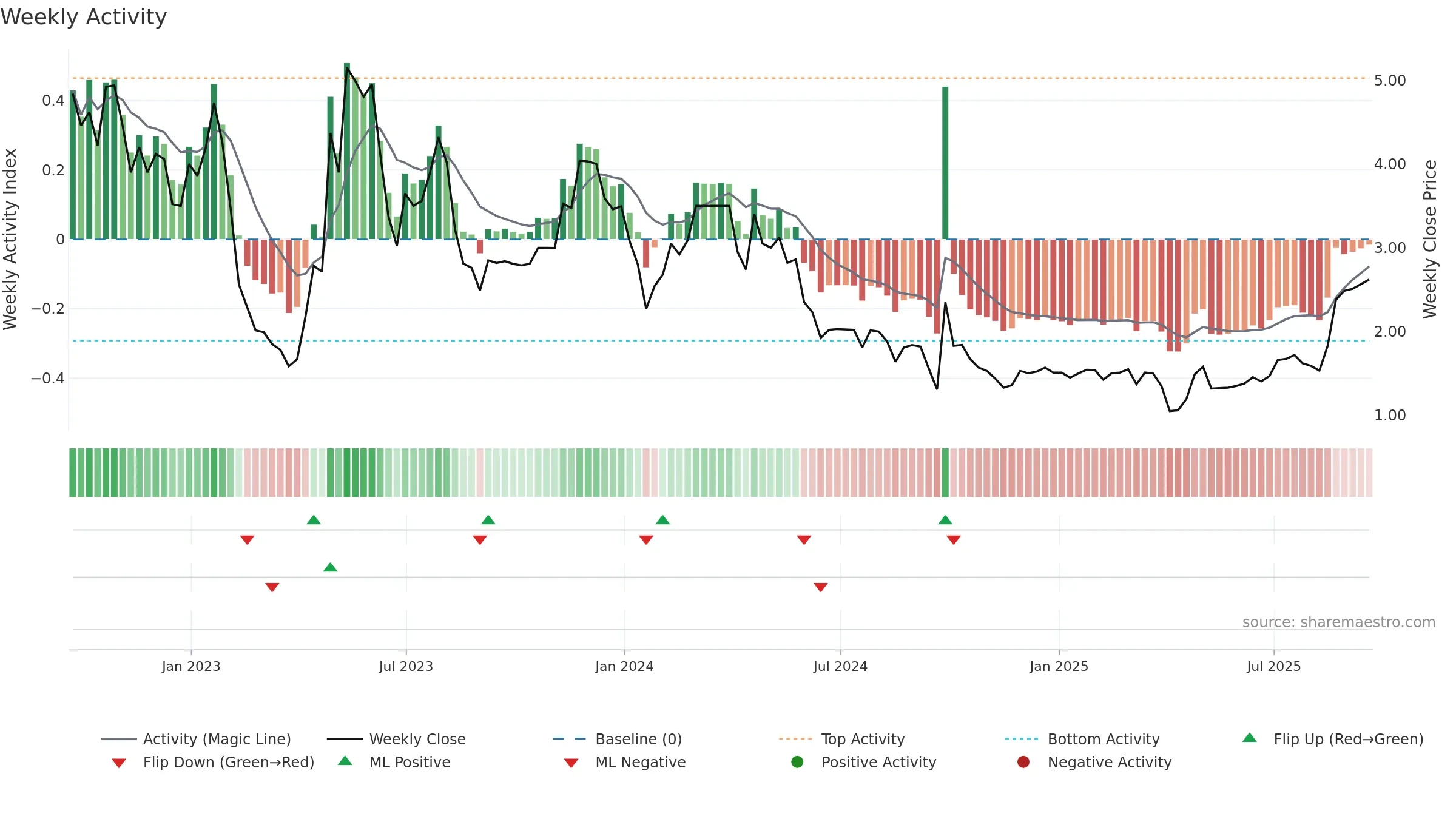 JFU weekly Activity chart, closing 2025-09-19.