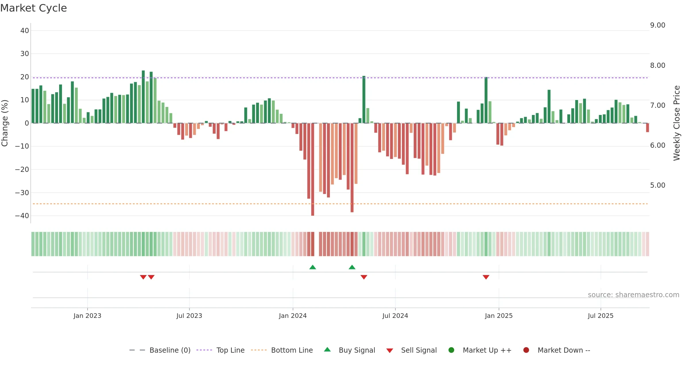 300381 weekly Market Cycle chart, closing 2025-09-22.