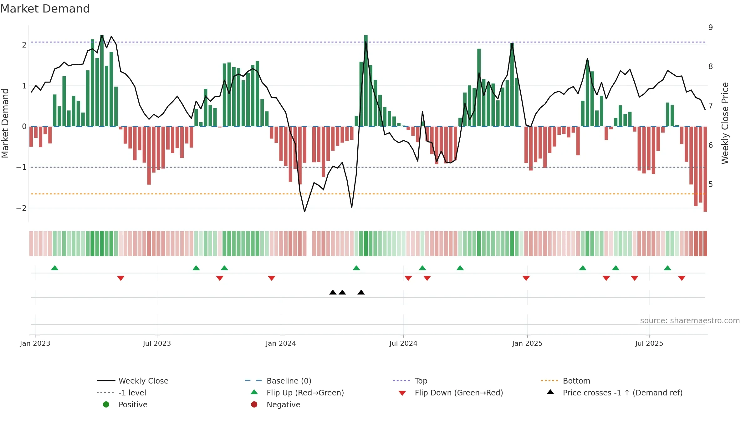 300381 weekly Market Demand chart, closing 2025-09-22.