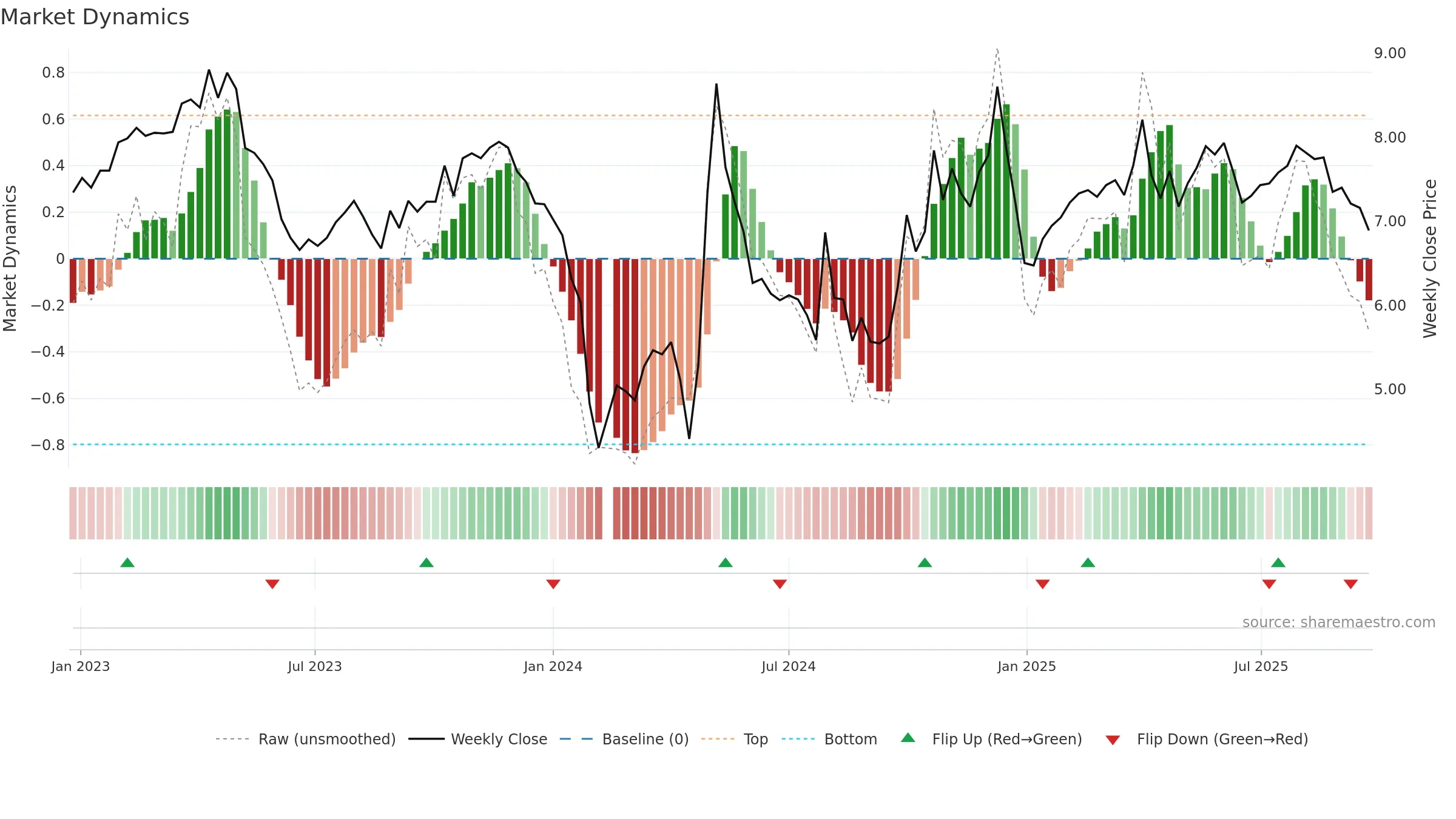 300381 weekly Market Dynamics chart, closing 2025-09-22.