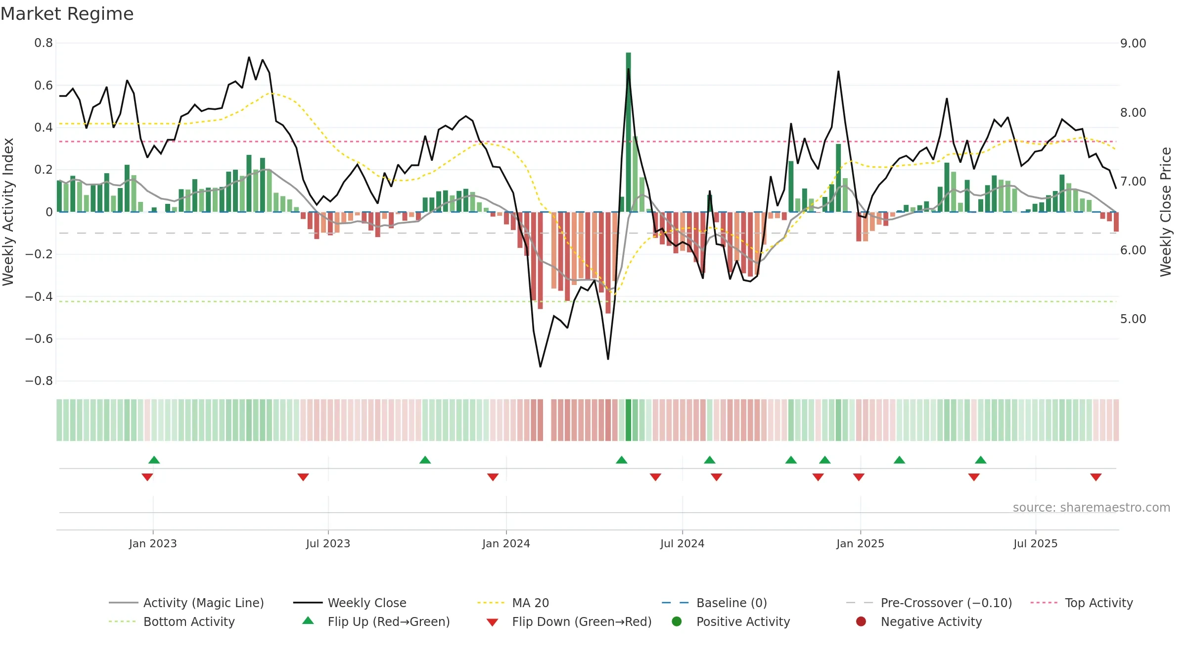 300381 weekly Market Snapshot chart, closing 2025-09-22.